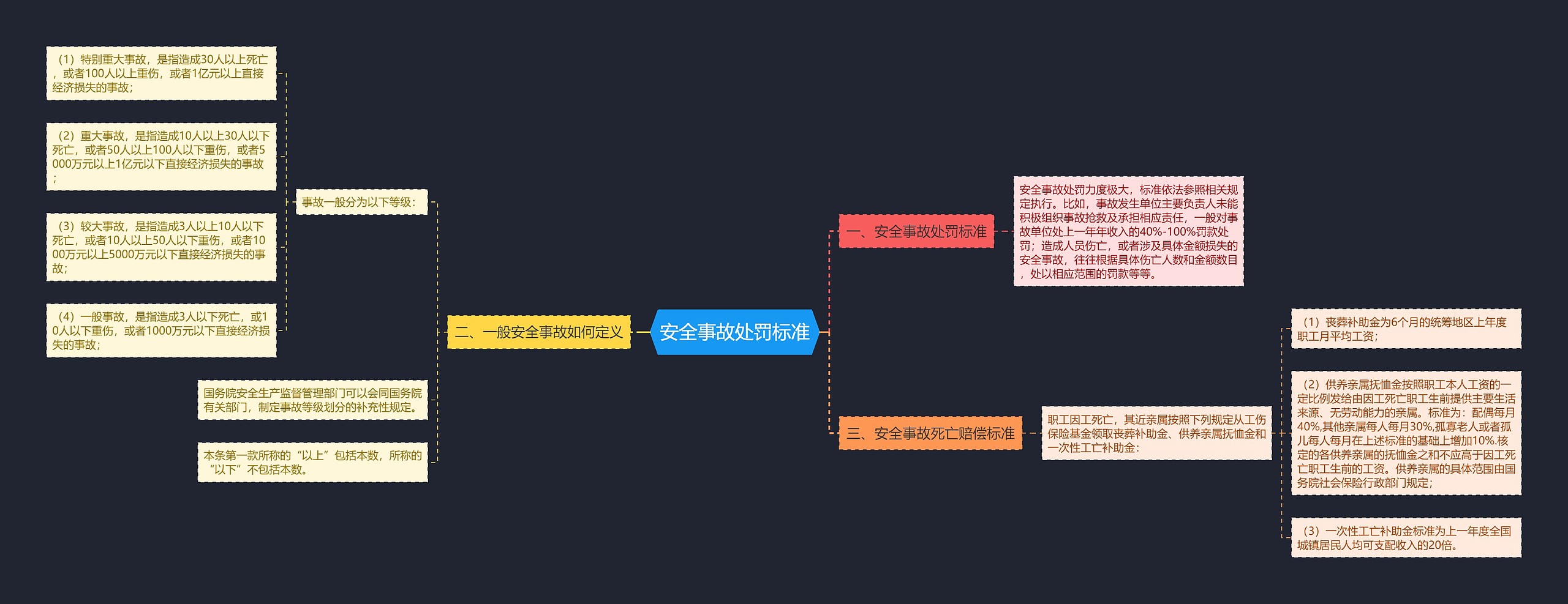 安全事故处罚标准思维导图