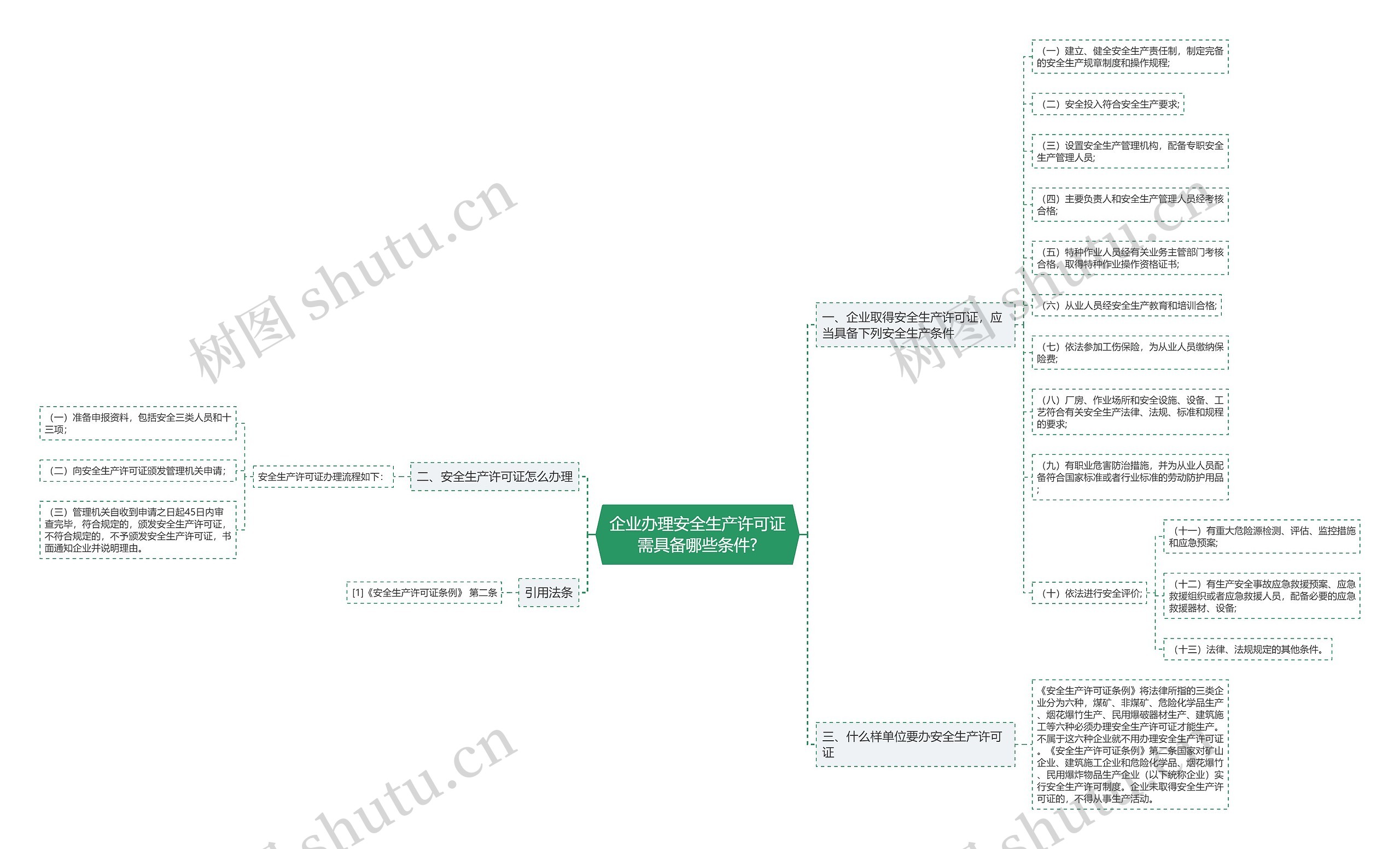 企业办理安全生产许可证需具备哪些条件?思维导图