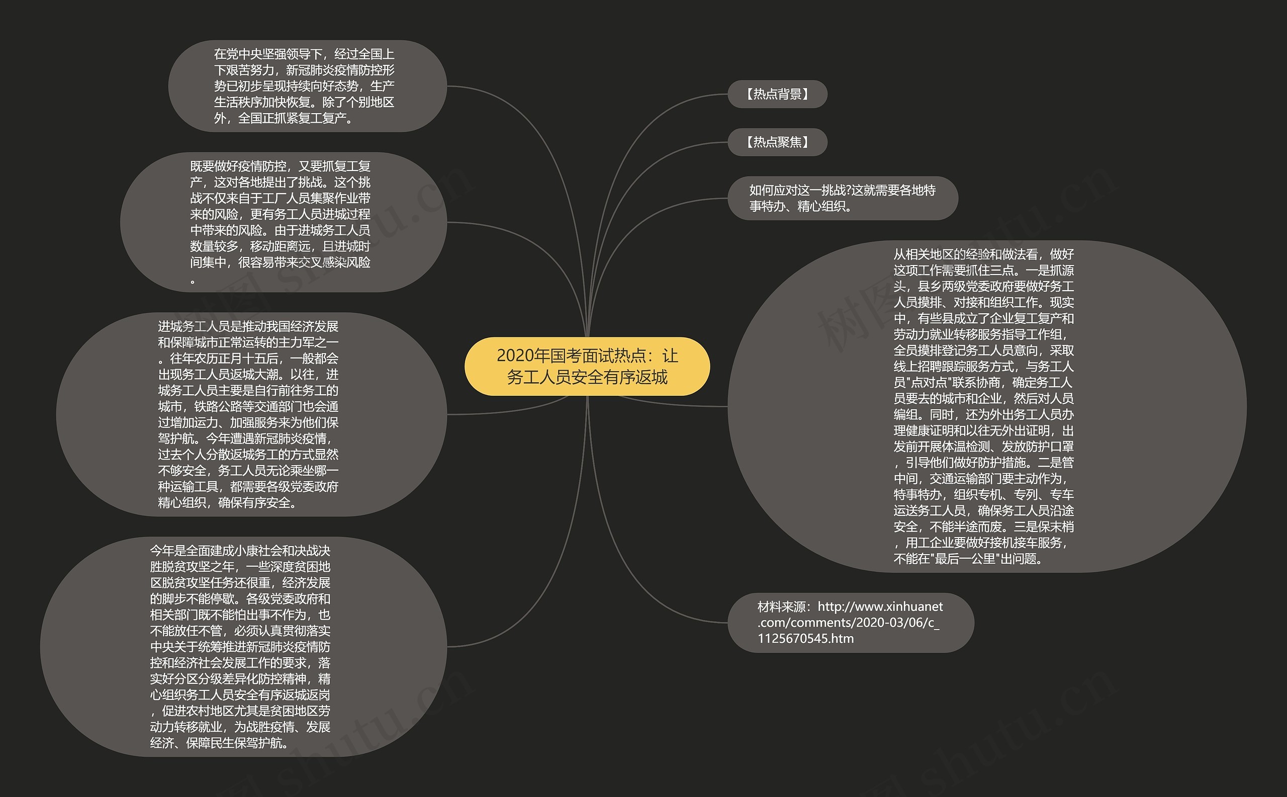 2020年国考面试热点：让务工人员安全有序返城思维导图