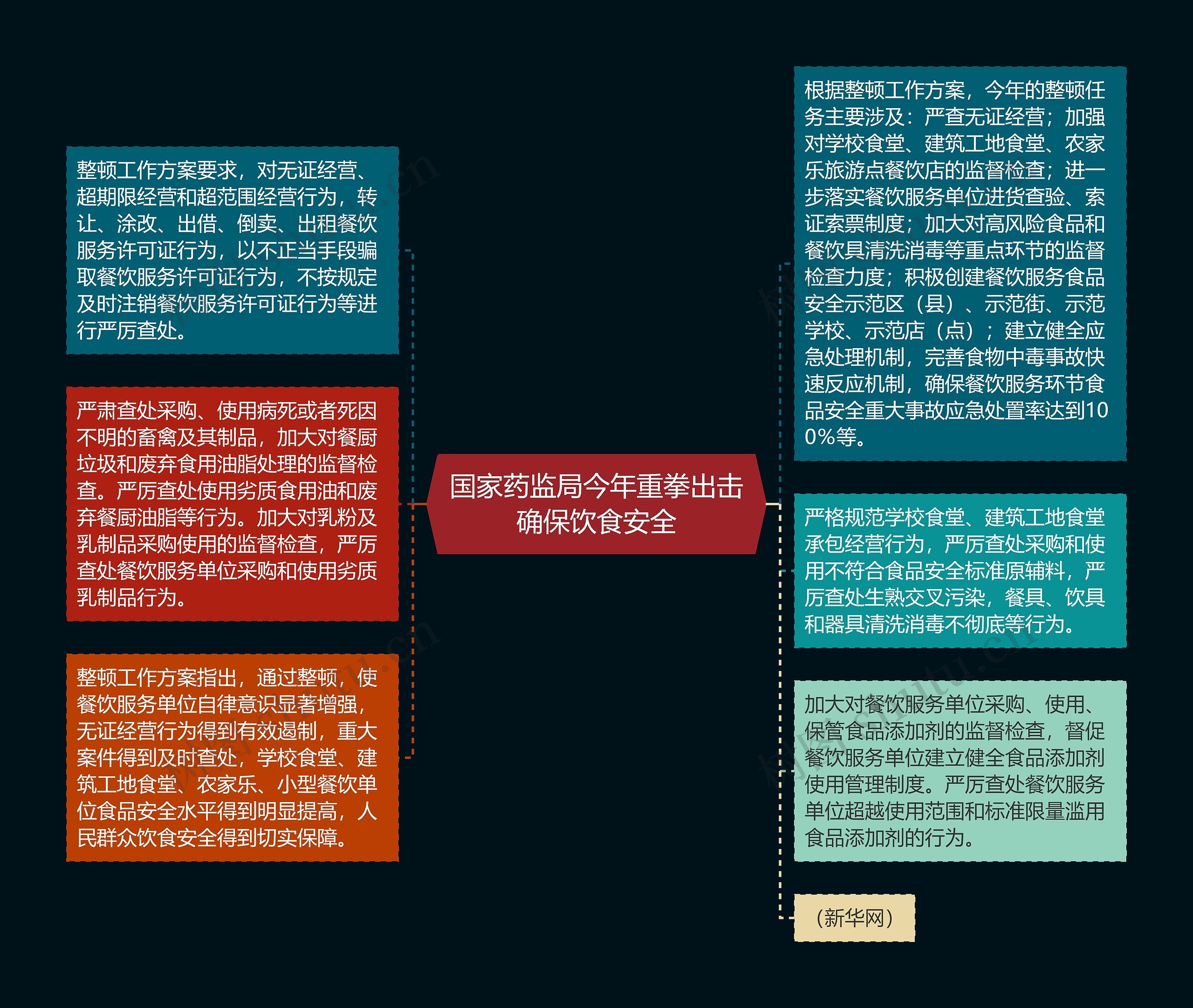 国家药监局今年重拳出击确保饮食安全思维导图