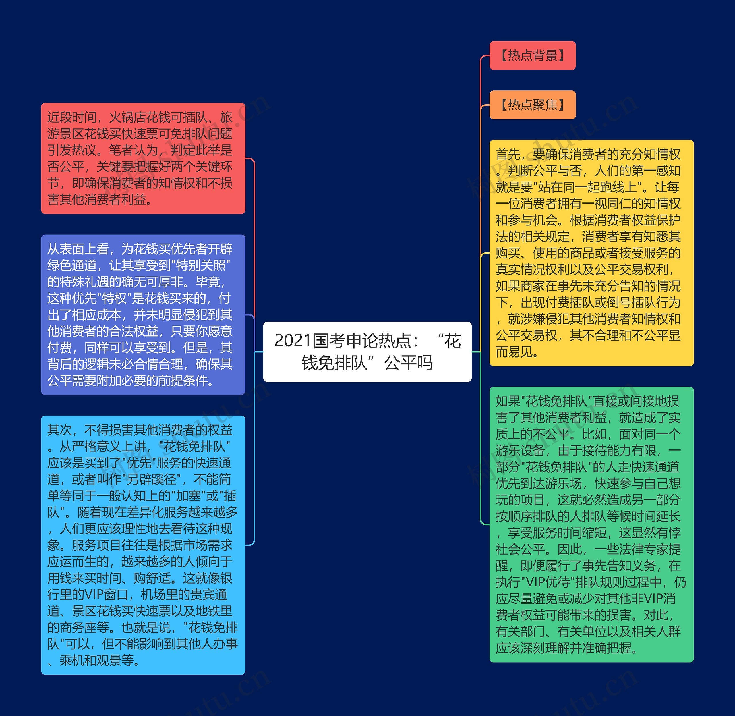 2021国考申论热点：“花钱免排队”公平吗思维导图