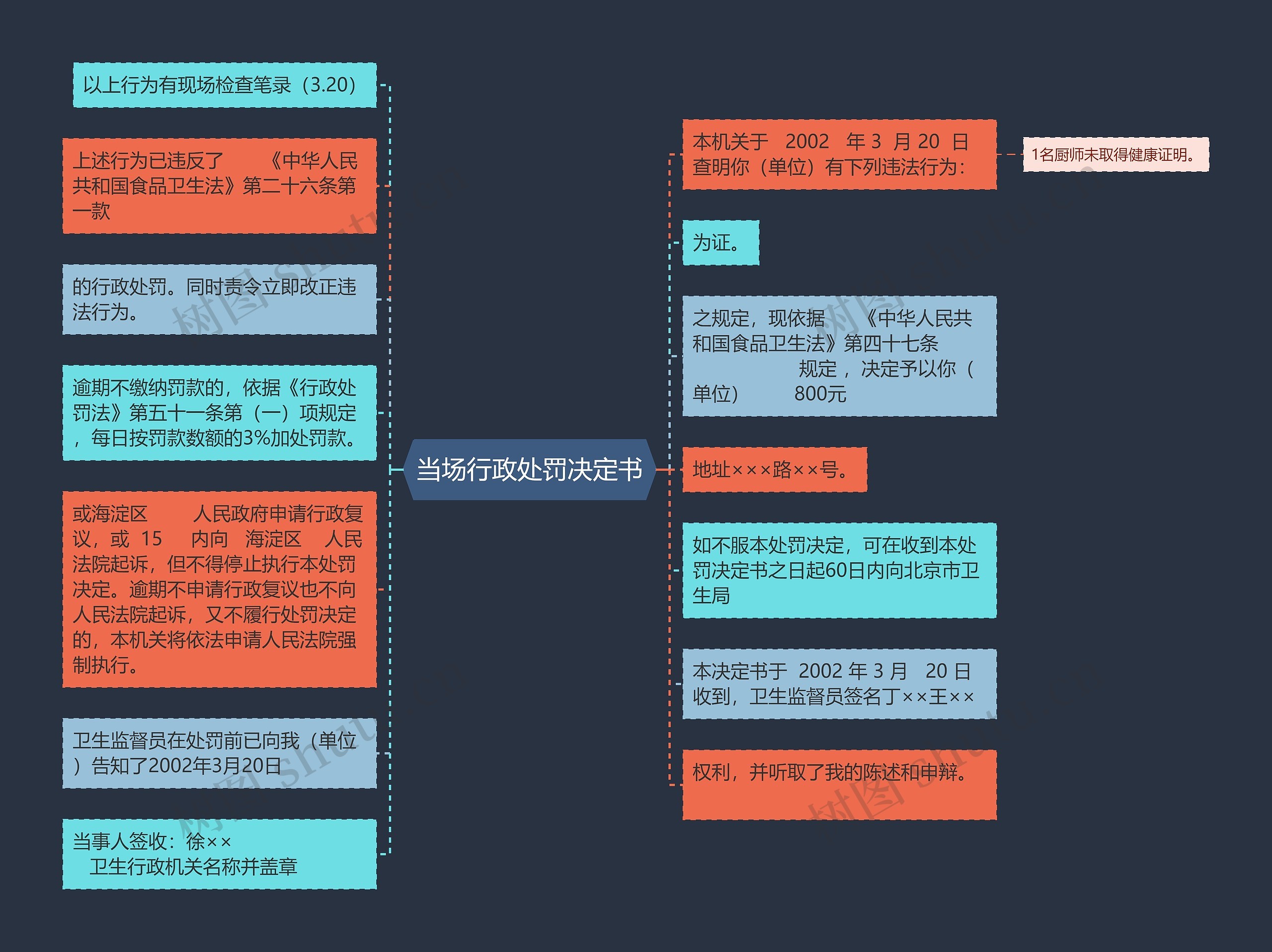 当场行政处罚决定书思维导图