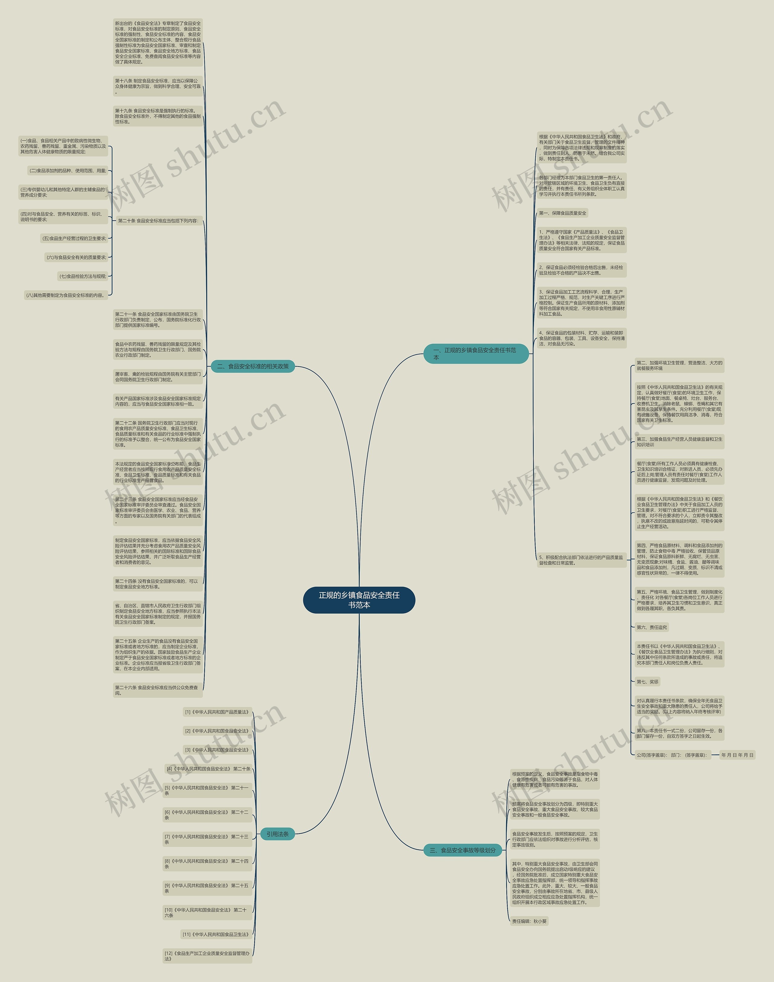 正规的乡镇食品安全责任书范本思维导图