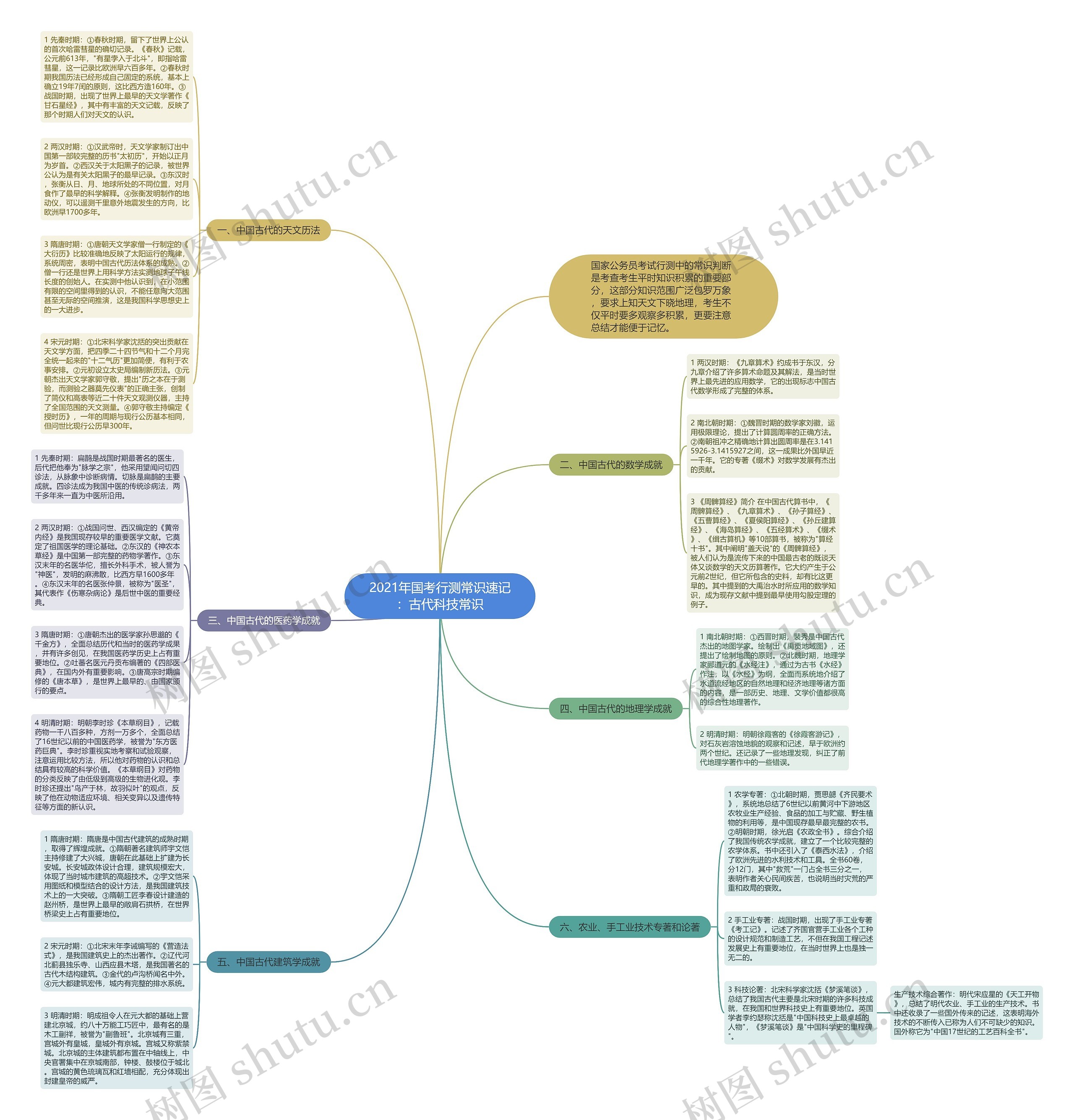 2021年国考行测常识速记:古代科技常识思维导图高清图 2021年国考行测常识速记:古代科技常识思维导图