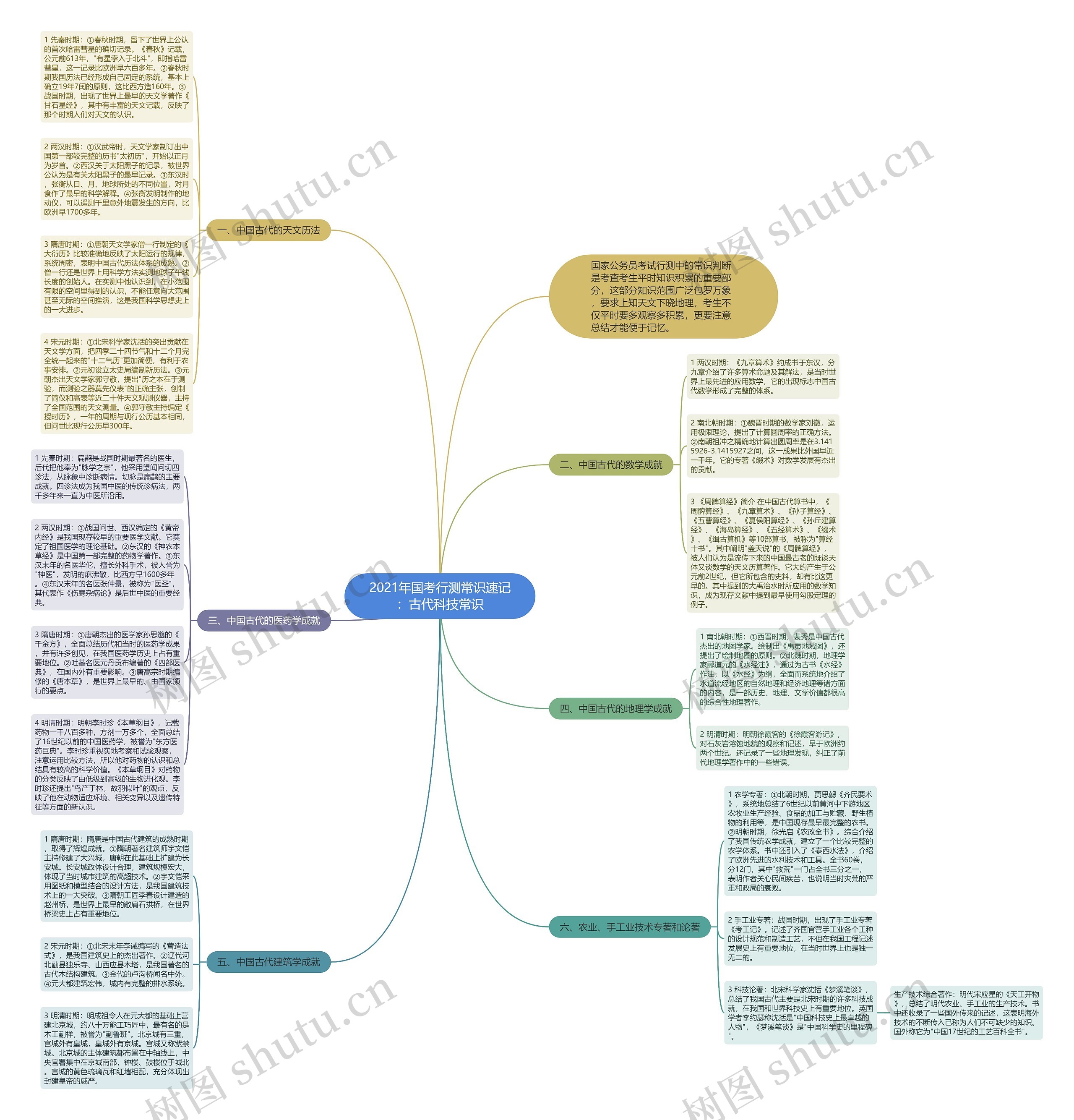 2021年国考行测常识速记：古代科技常识思维导图