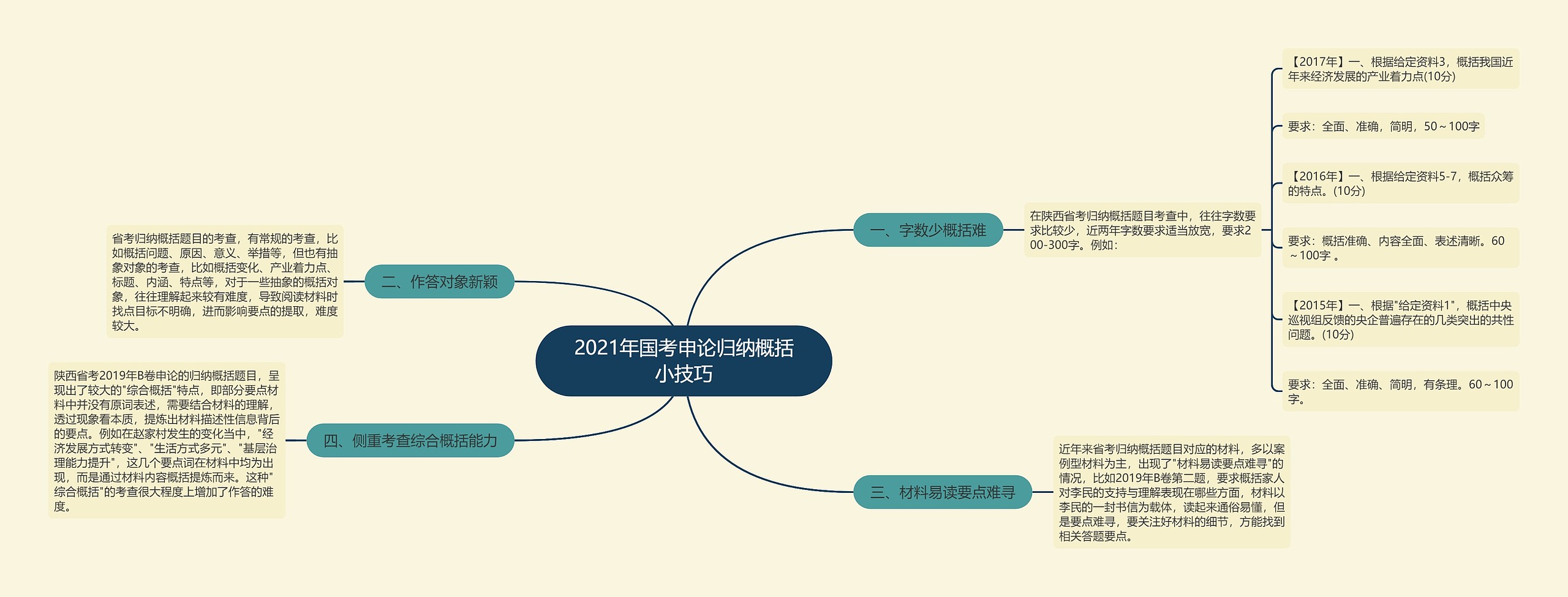 2021年国考申论归纳概括小技巧思维导图