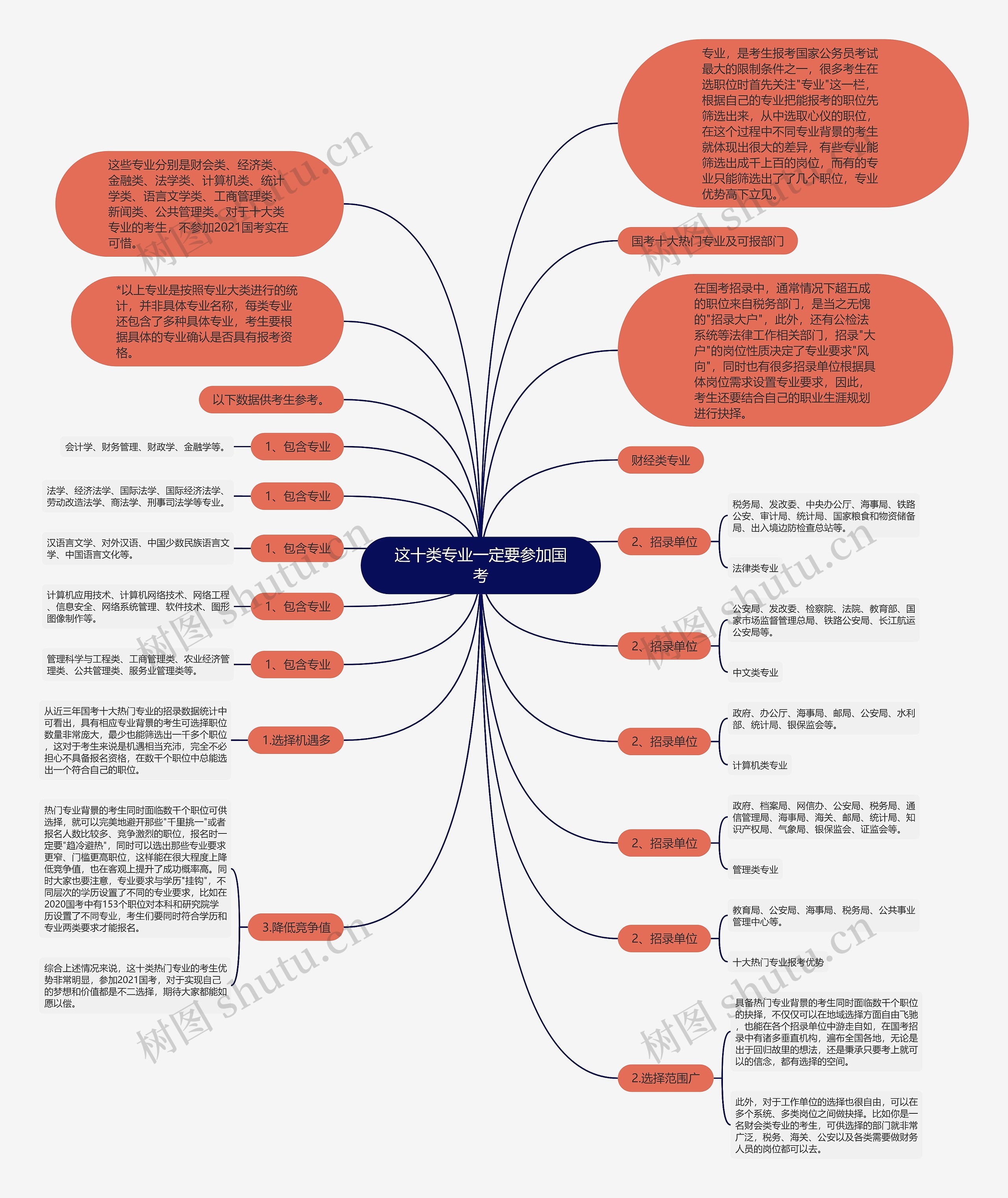 这十类专业一定要参加国考