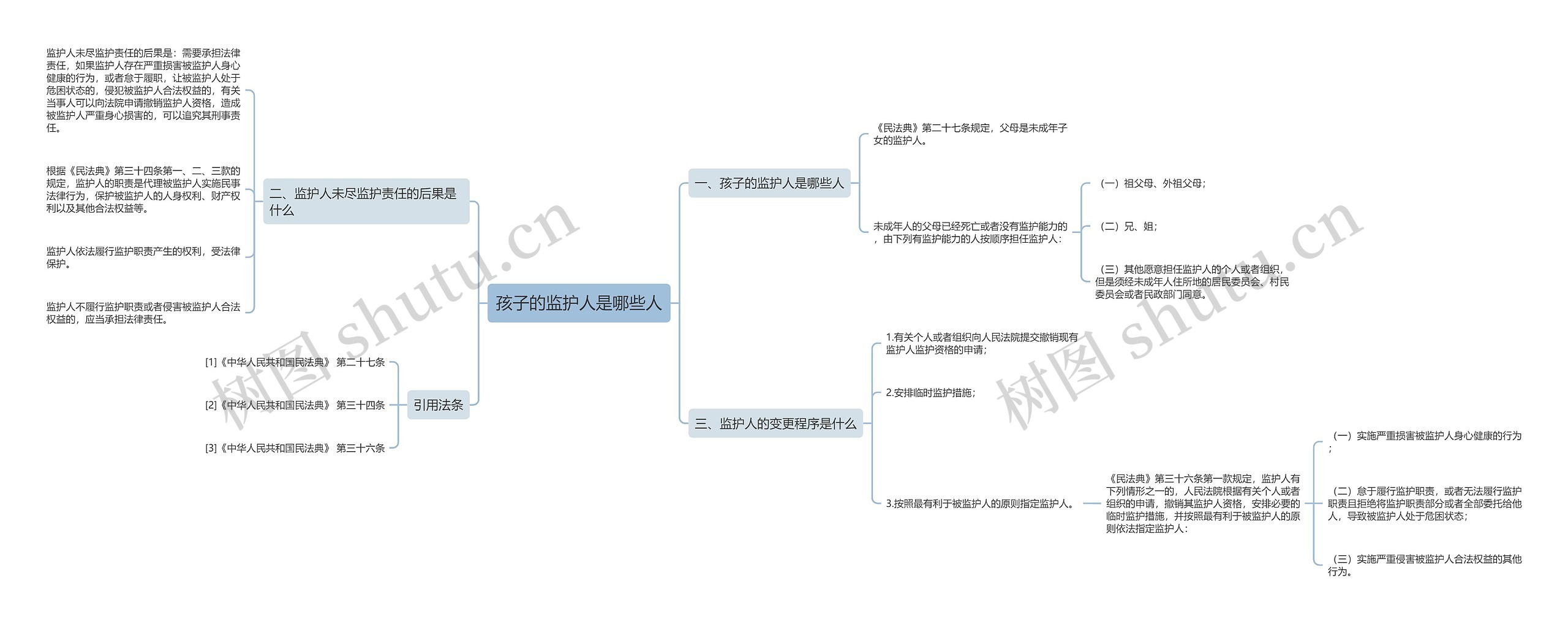 孩子的监护人是哪些人思维导图