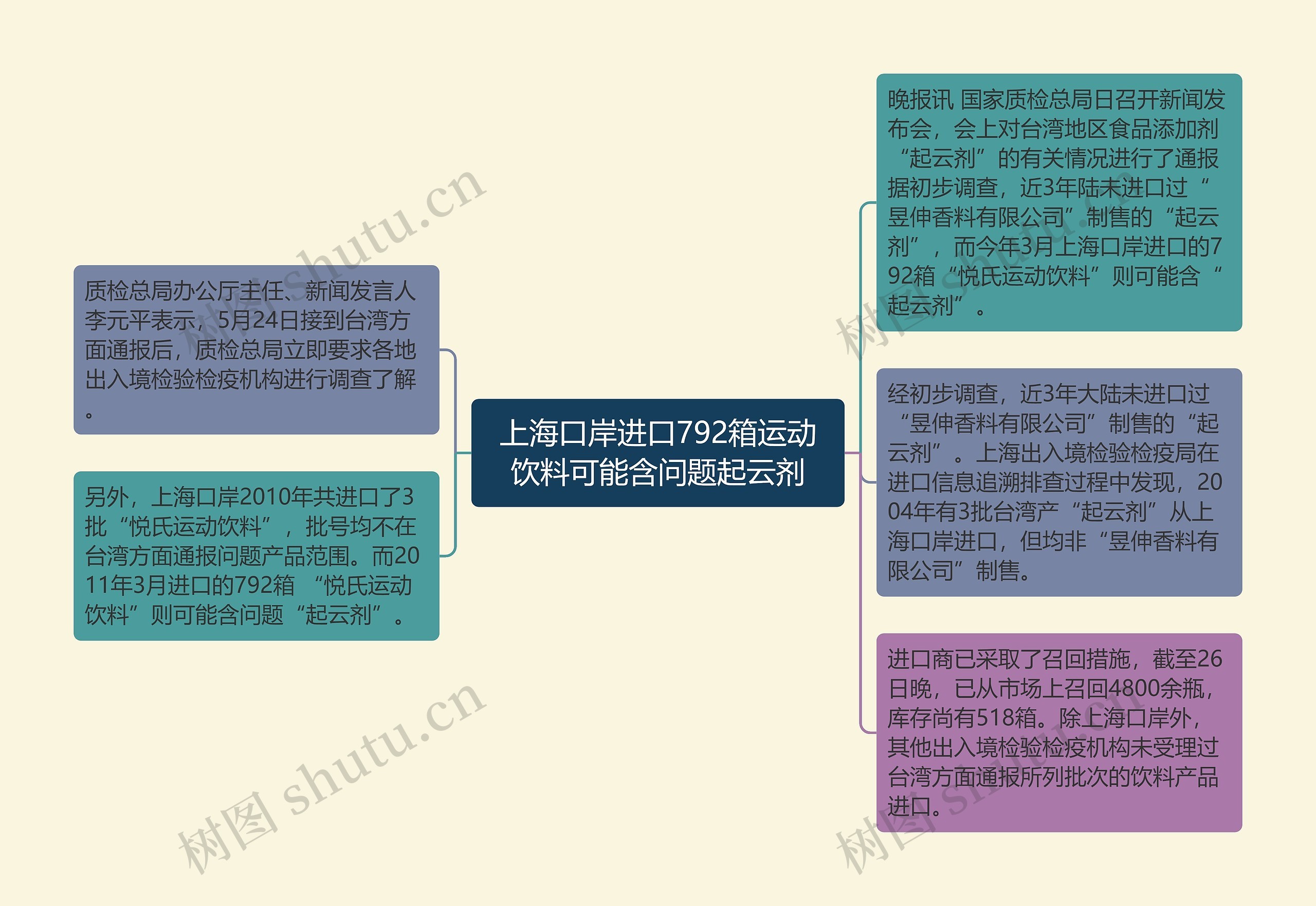 上海口岸进口792箱运动饮料可能含问题起云剂思维导图