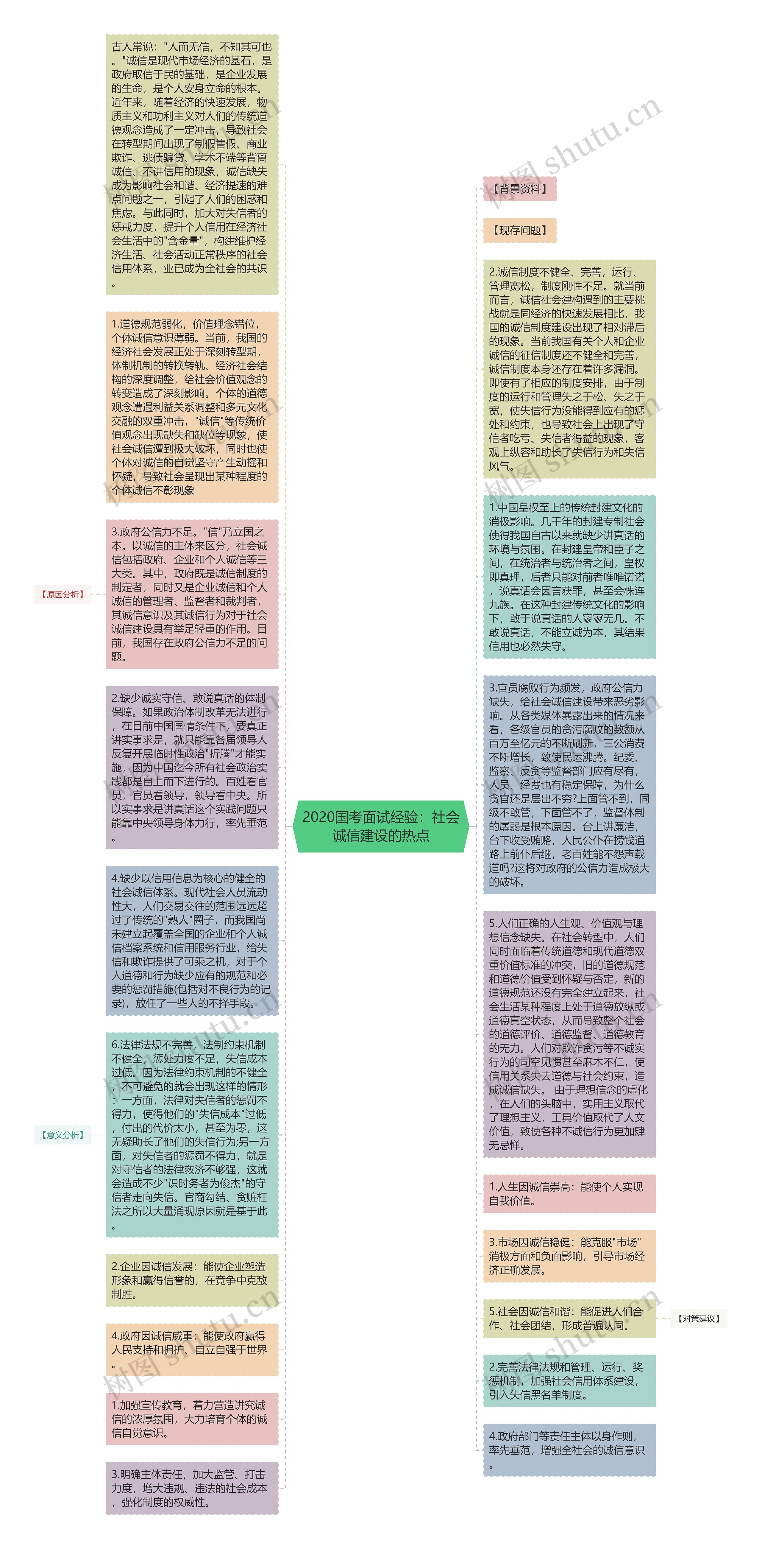 2020国考面试经验：社会诚信建设的热点