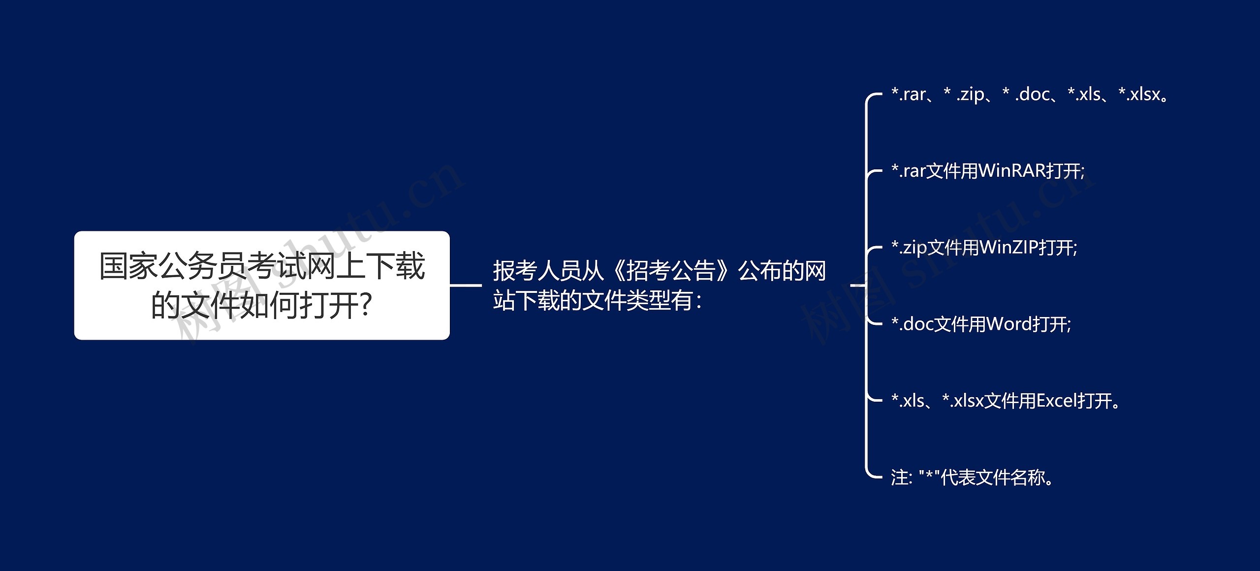 国家公务员考试网上下载的文件如何打开?思维导图