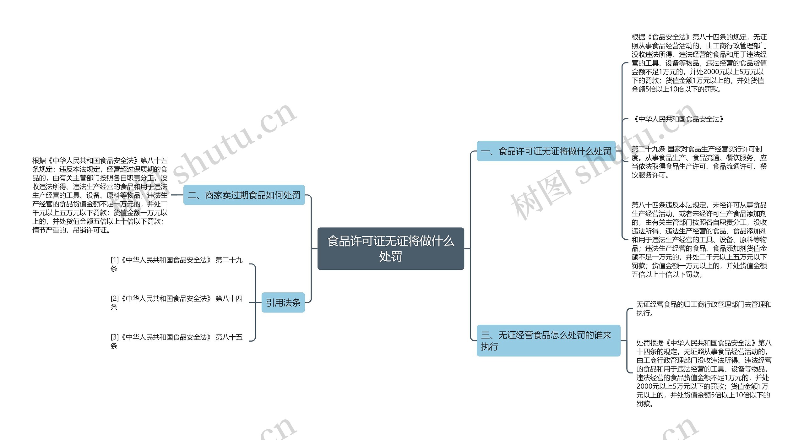 食品许可证无证将做什么处罚