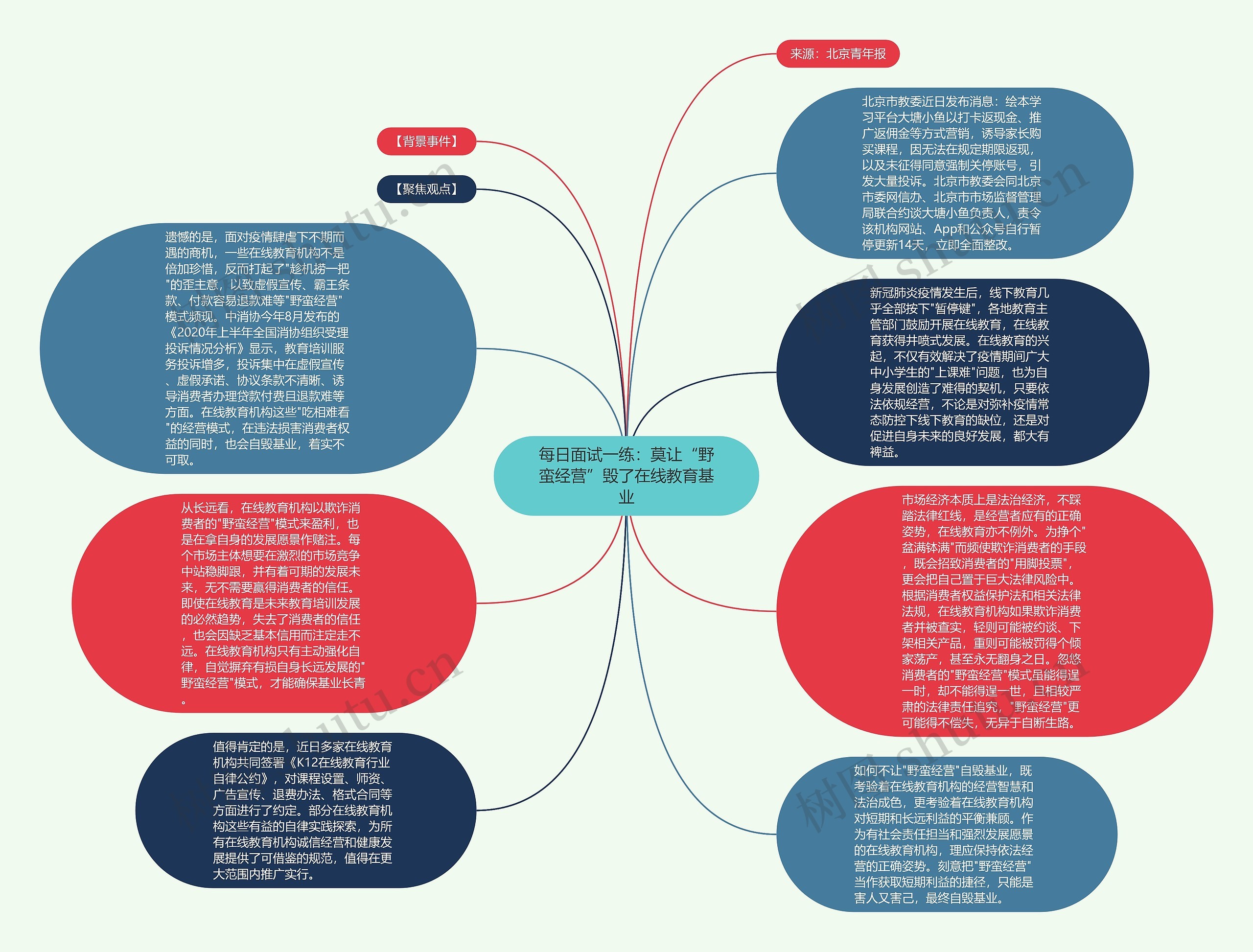 每日面试一练：莫让“野蛮经营”毁了在线教育基业思维导图