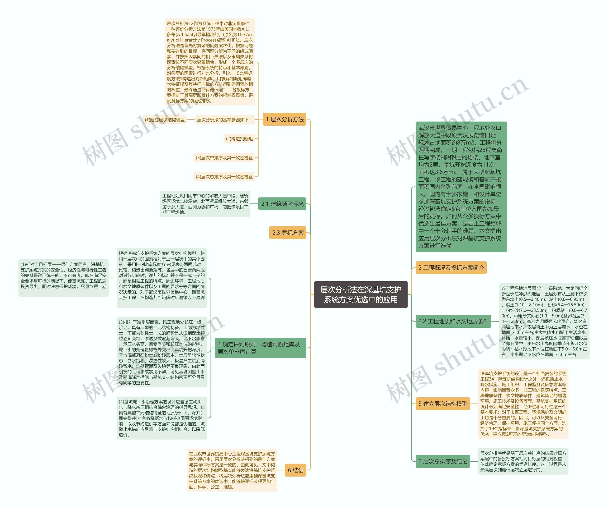 层次分析法在深基坑支护系统方案优选中的应用思维导图