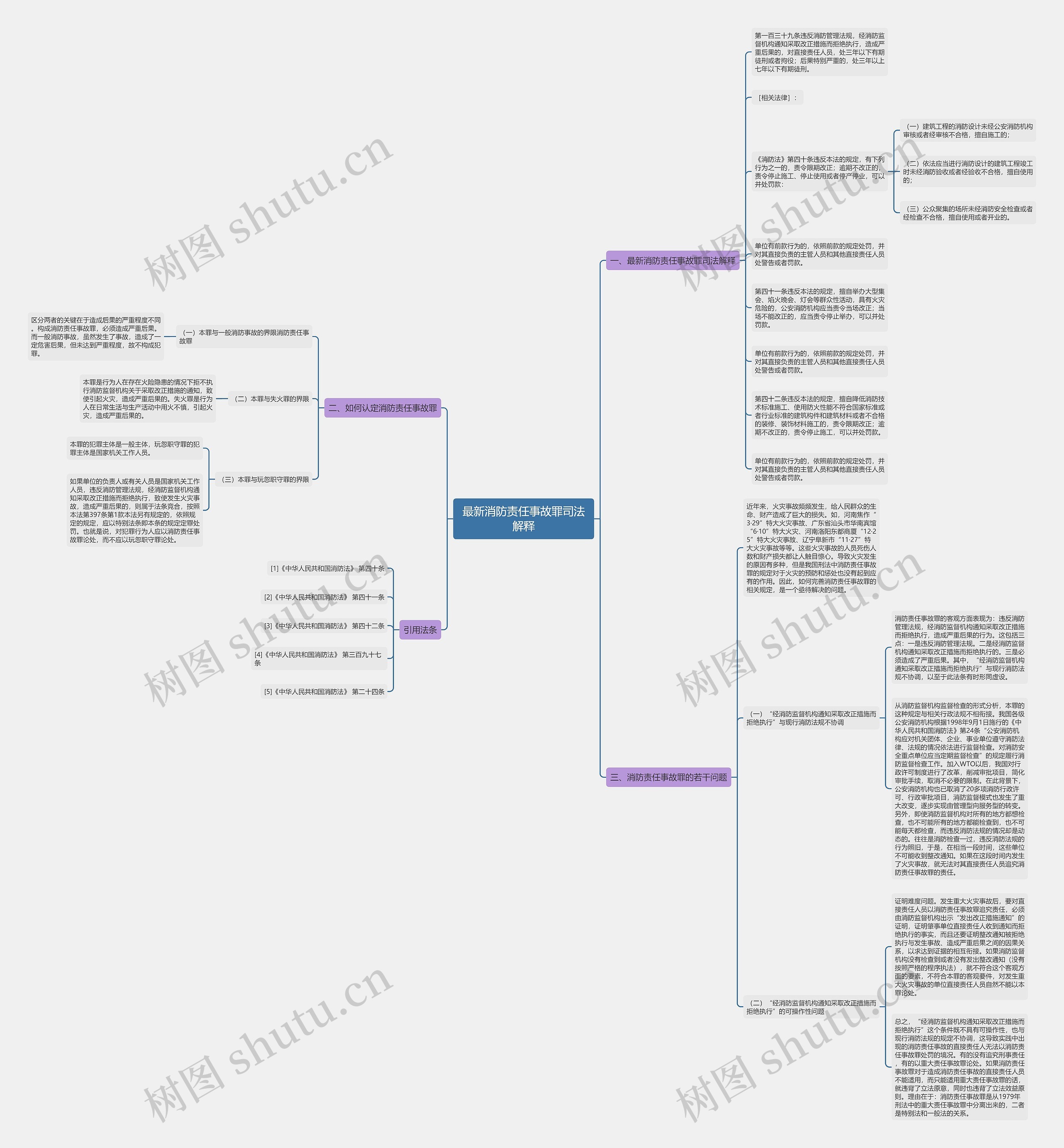 最新消防责任事故罪司法解释思维导图