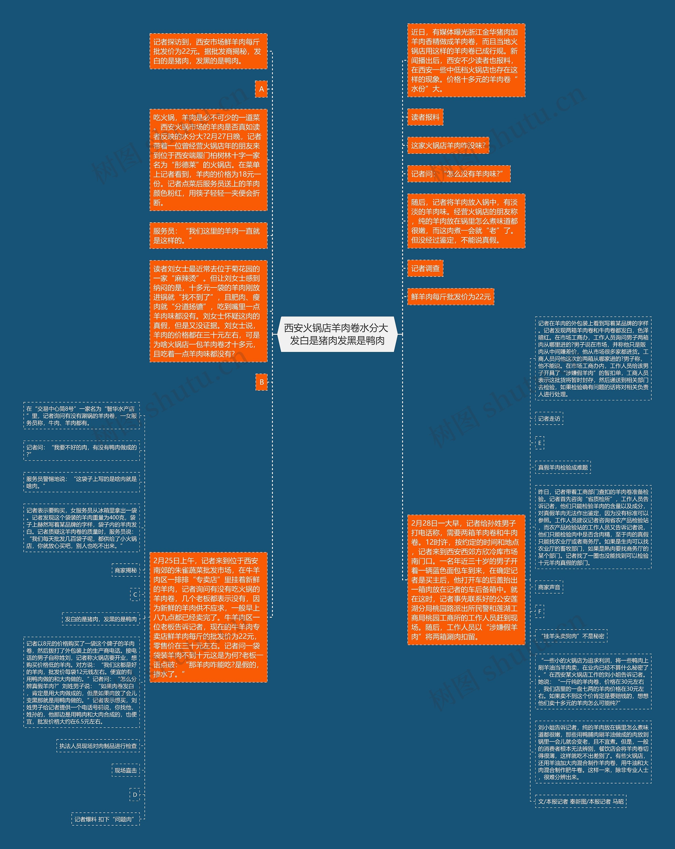 西安火锅店羊肉卷水分大 发白是猪肉发黑是鸭肉思维导图