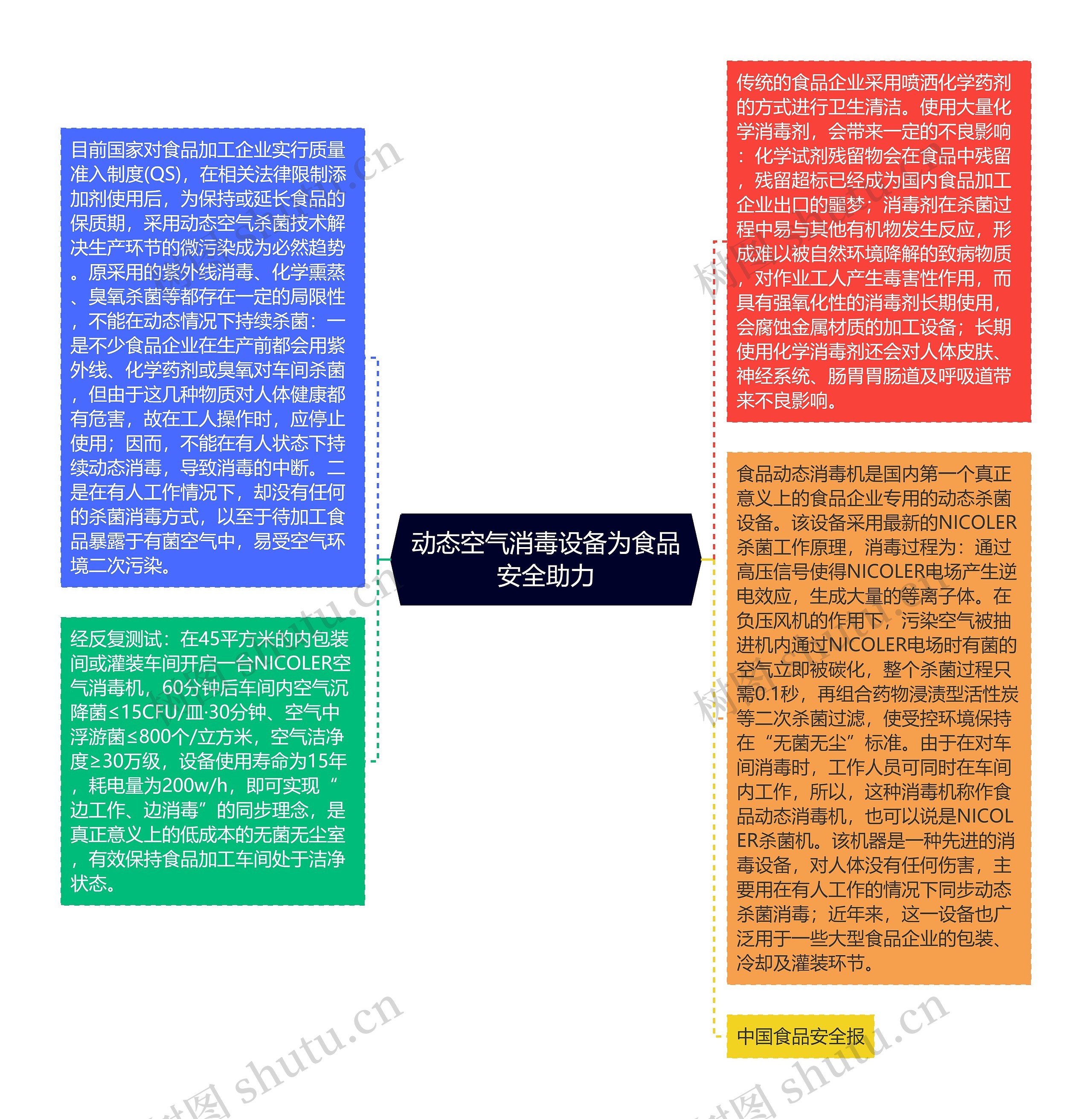 动态空气消毒设备为食品安全助力