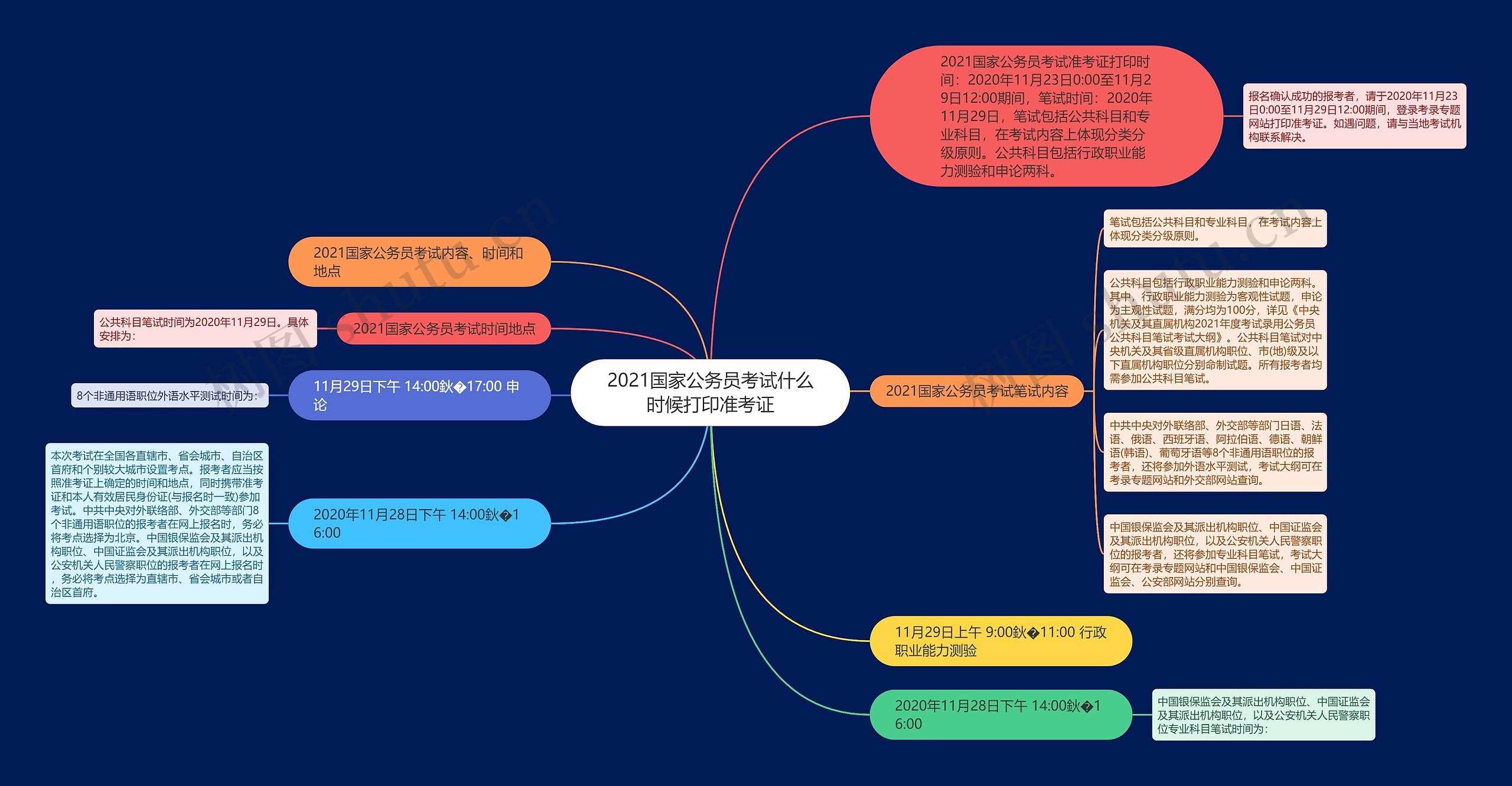 2021国家公务员考试什么时候打印准考证思维导图