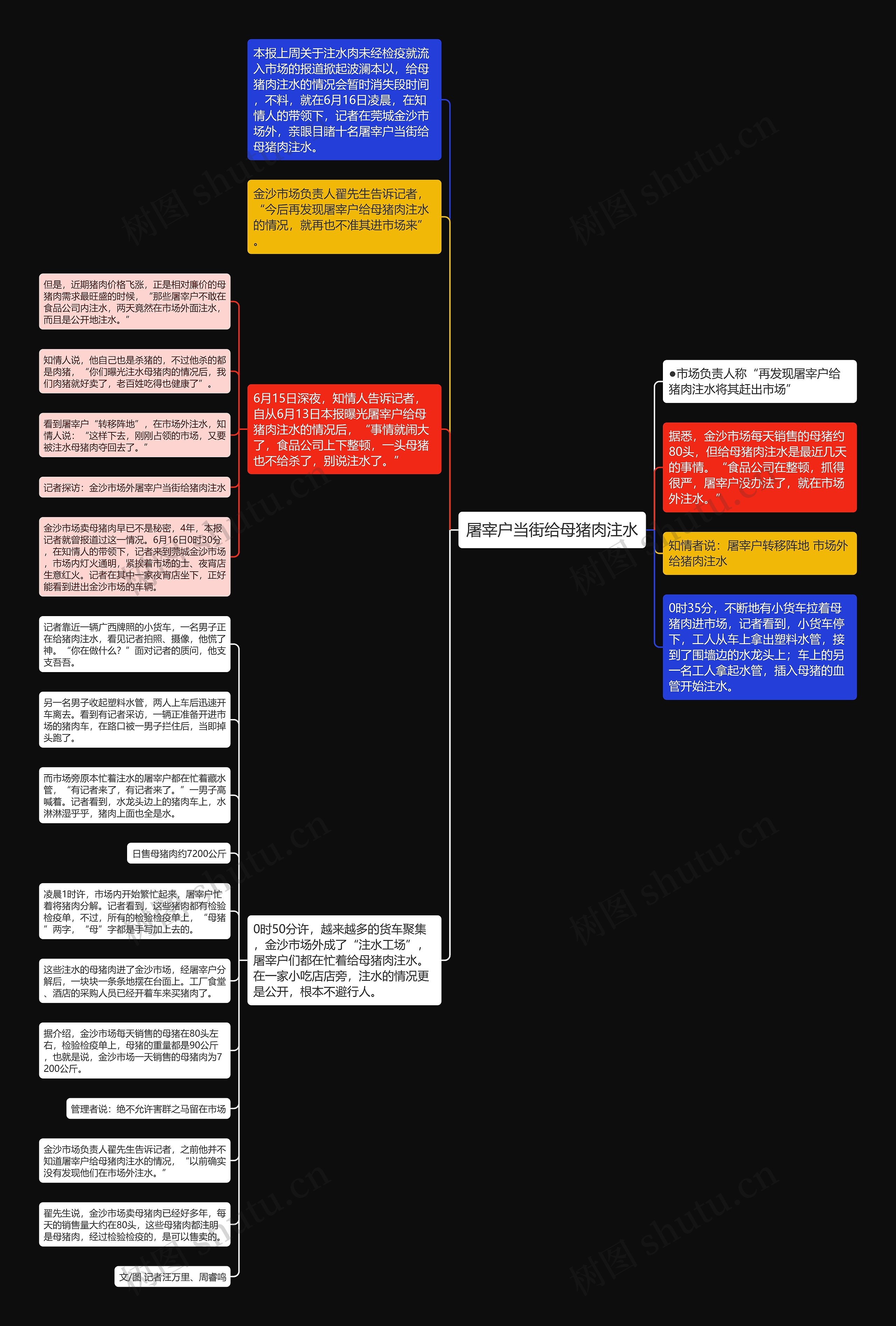 屠宰户当街给母猪肉注水思维导图