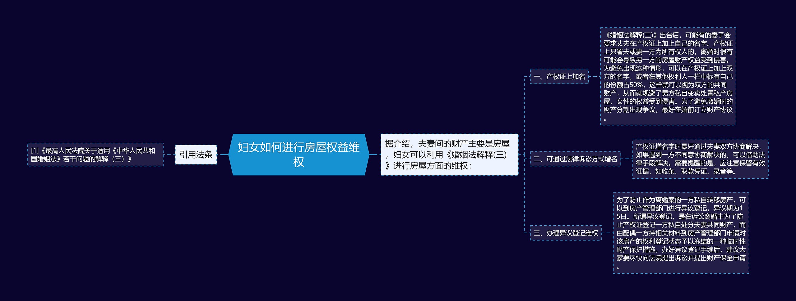 妇女如何进行房屋权益维权