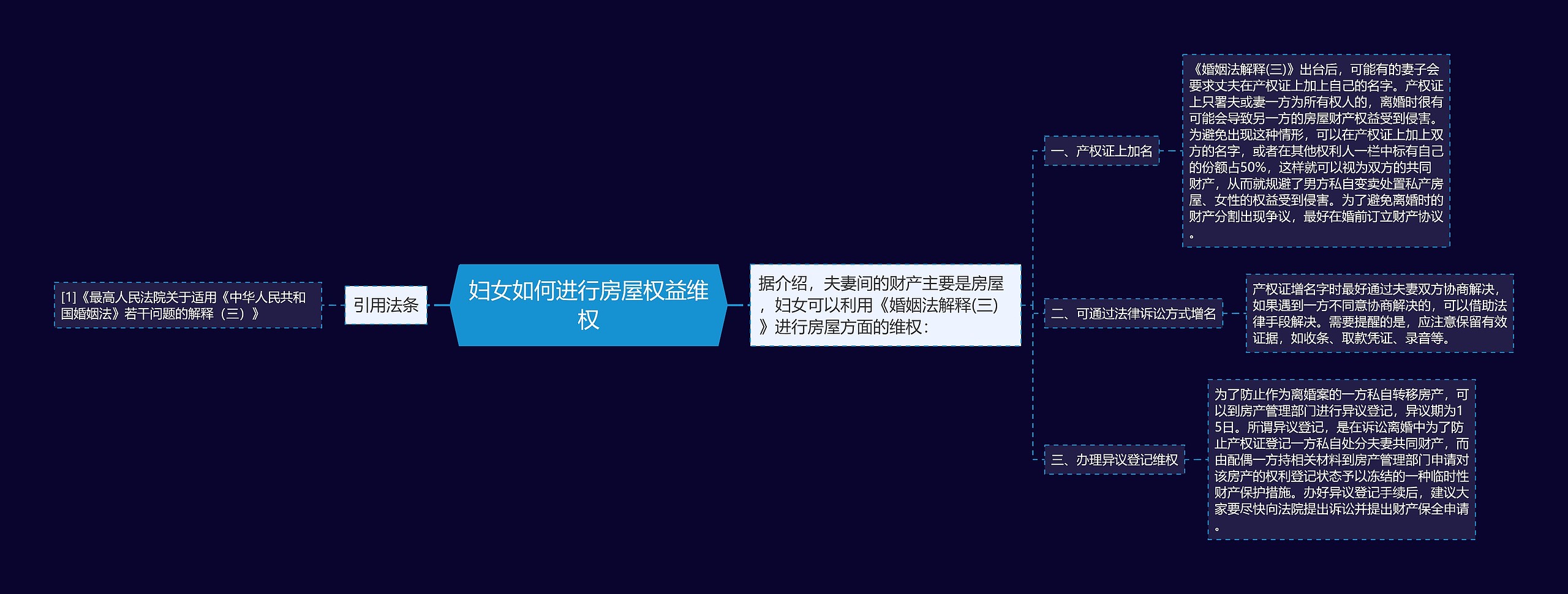 妇女如何进行房屋权益维权思维导图