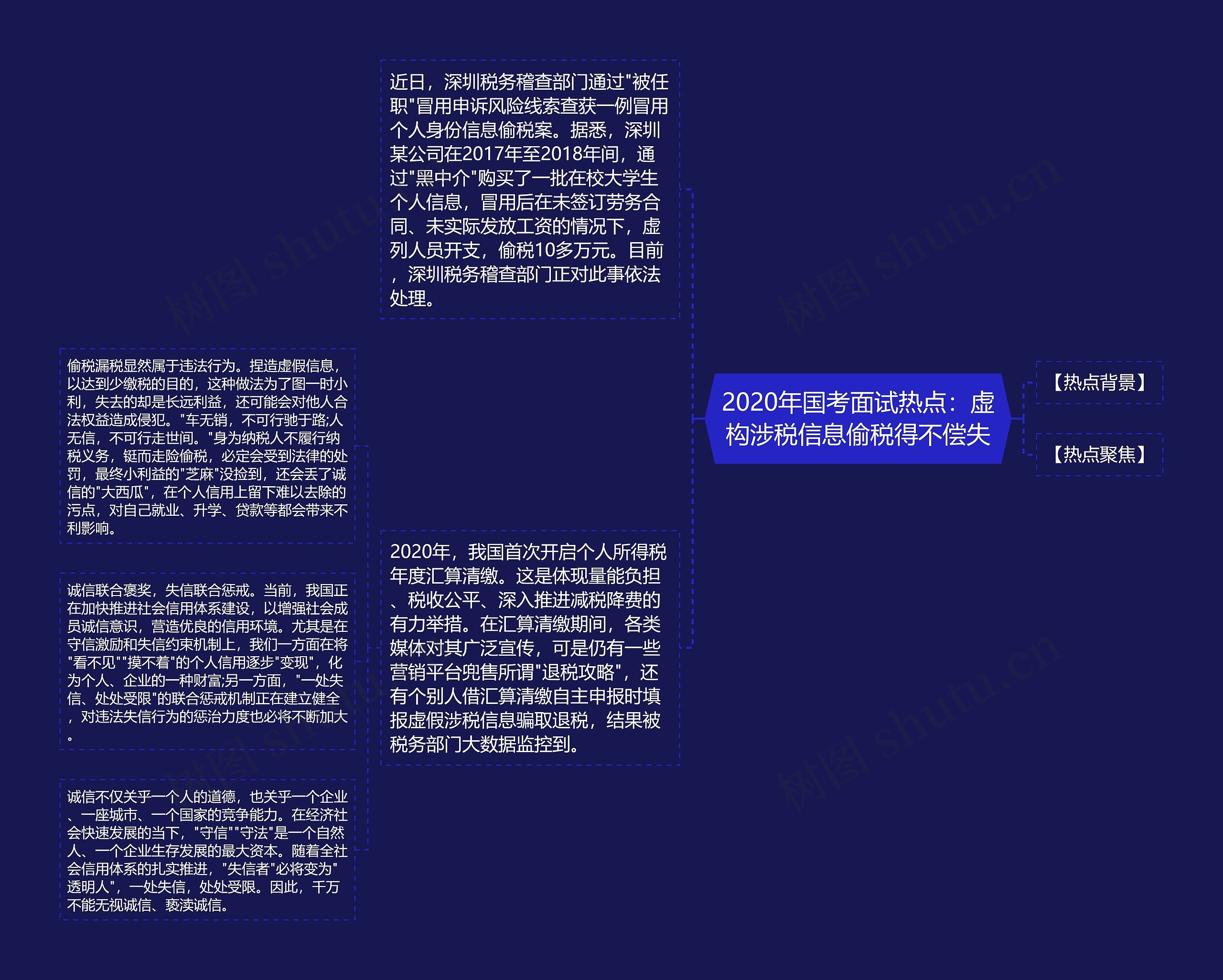 2020年国考面试热点：虚构涉税信息偷税得不偿失思维导图