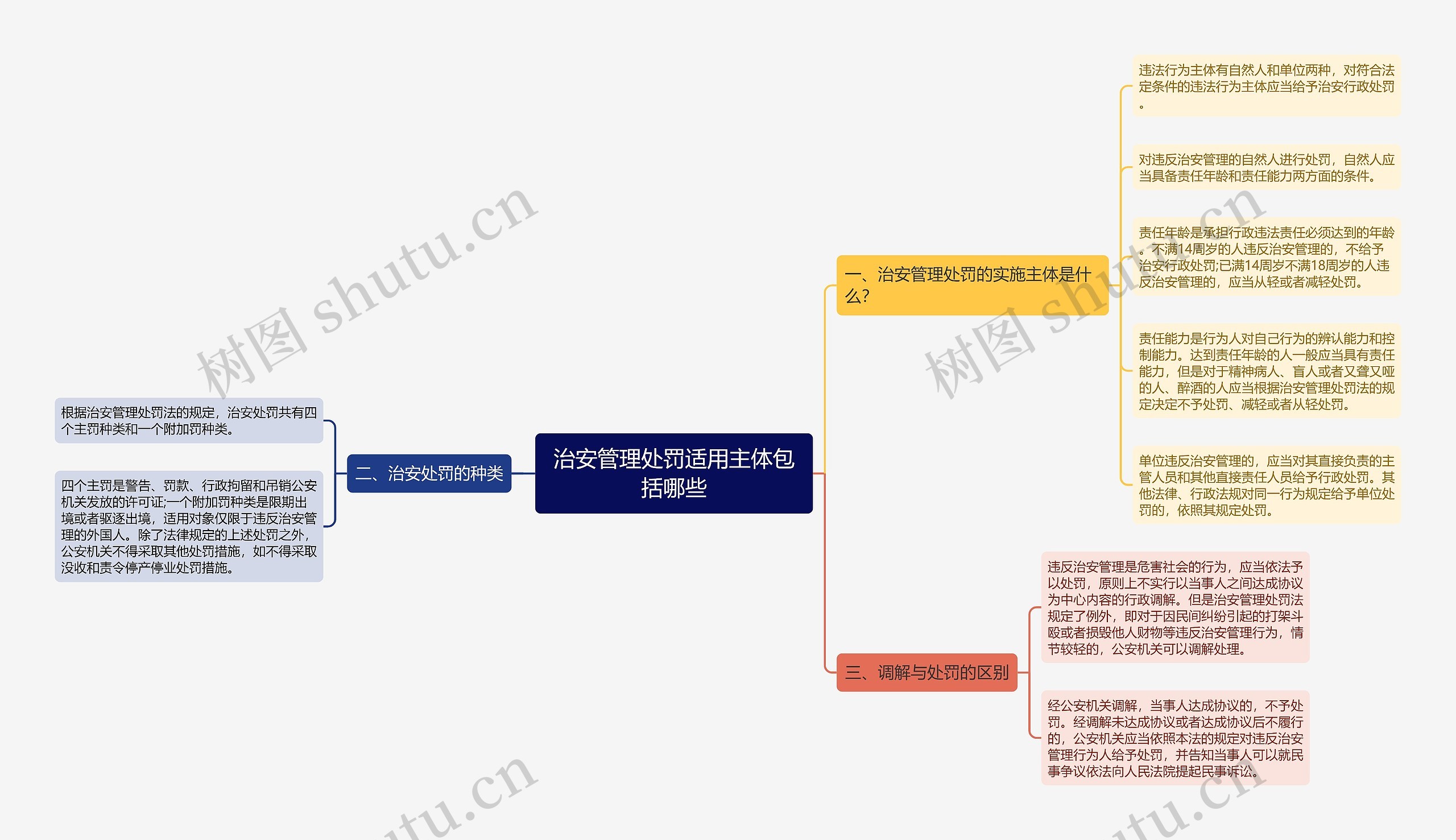 治安管理处罚适用主体包括哪些思维导图