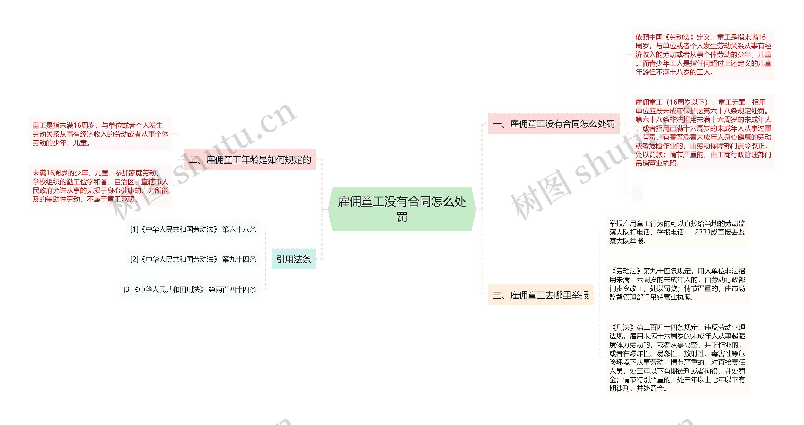 雇佣童工没有合同怎么处罚思维导图