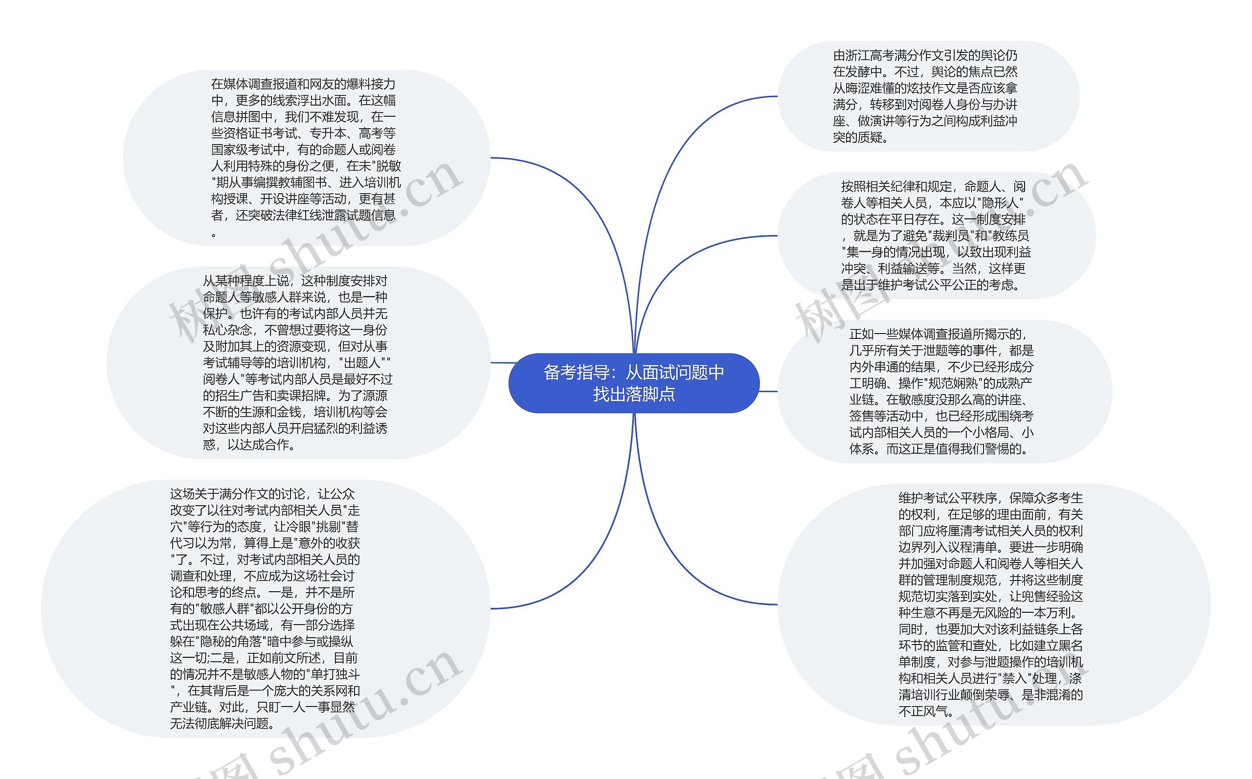 备考指导：从面试问题中找出落脚点思维导图