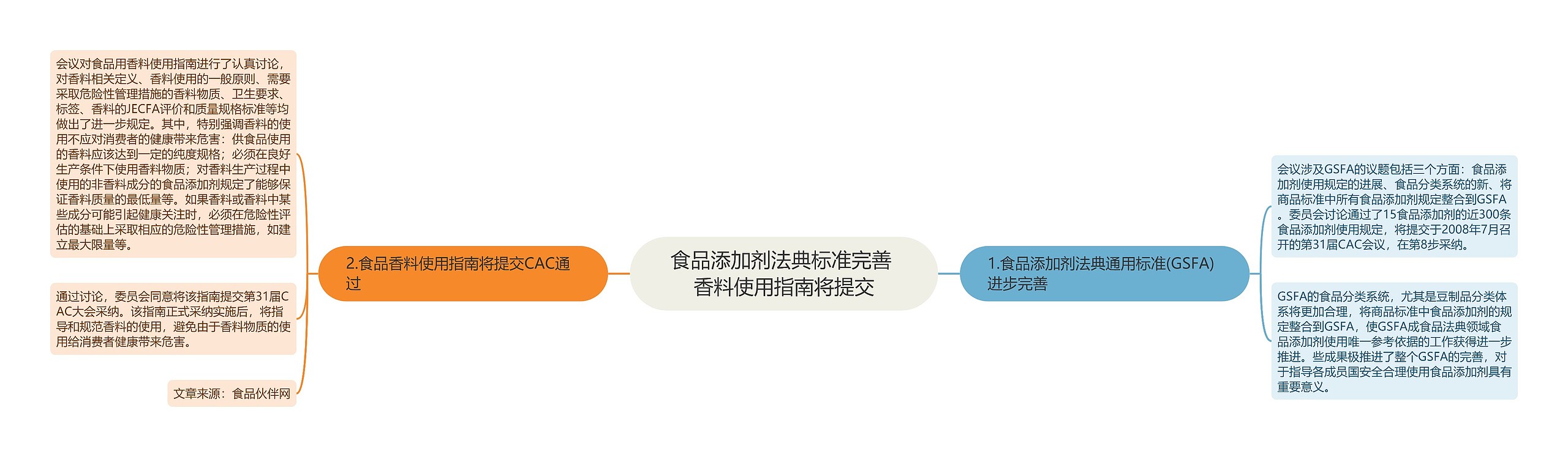 食品添加剂法典标准完善 香料使用指南将提交思维导图