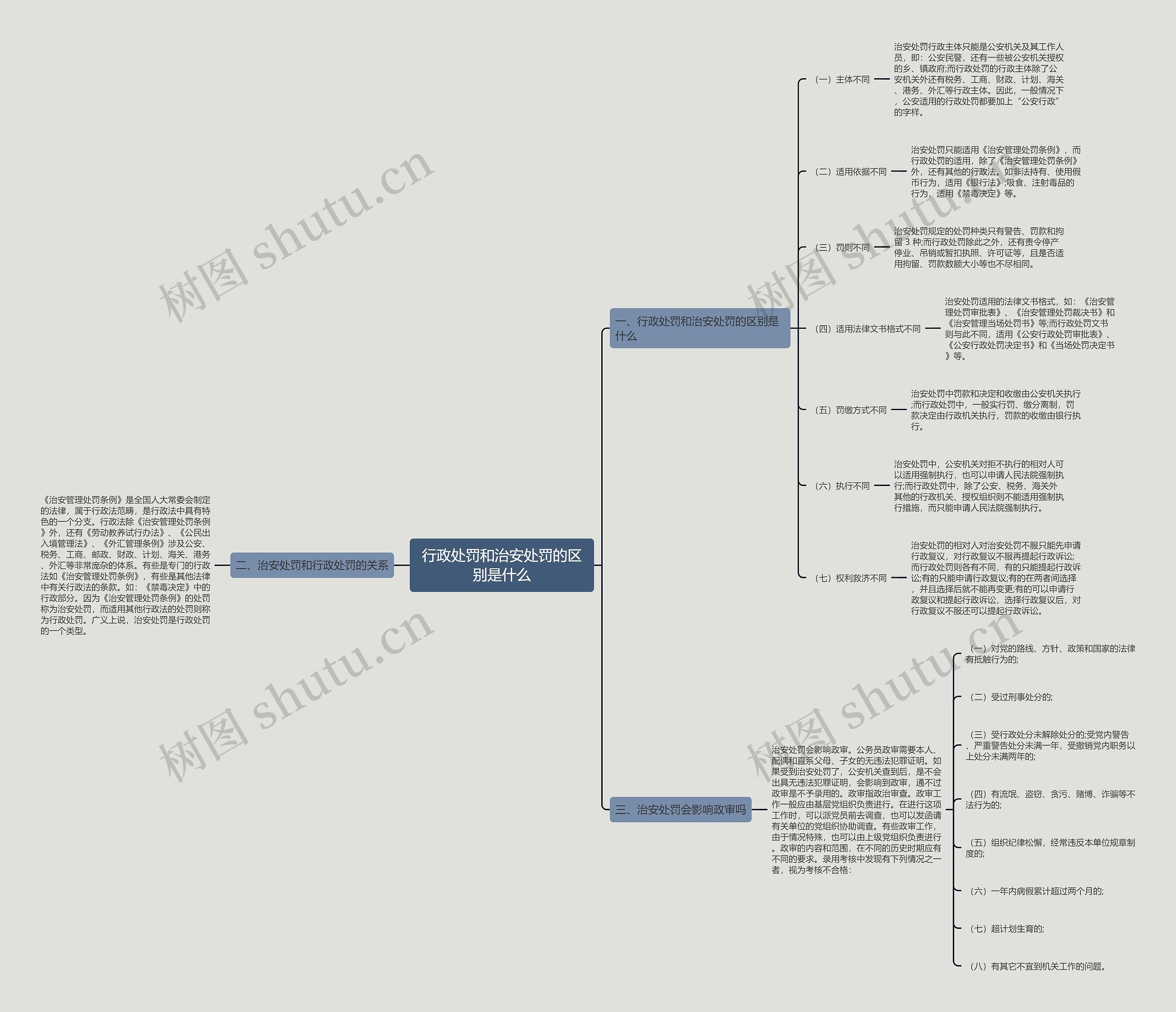 行政处罚和治安处罚的区别是什么思维导图