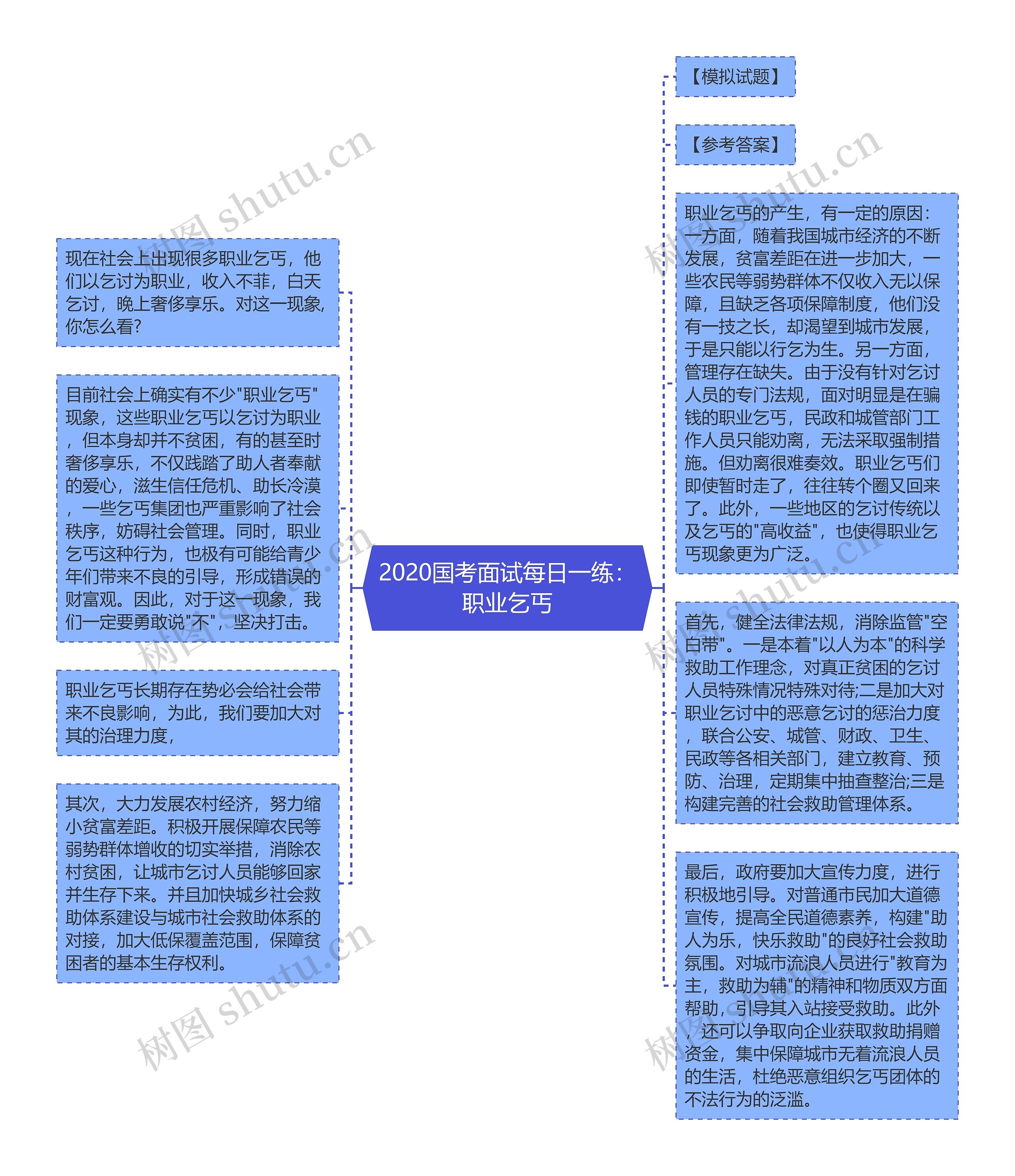 2020国考面试每日一练：职业乞丐思维导图