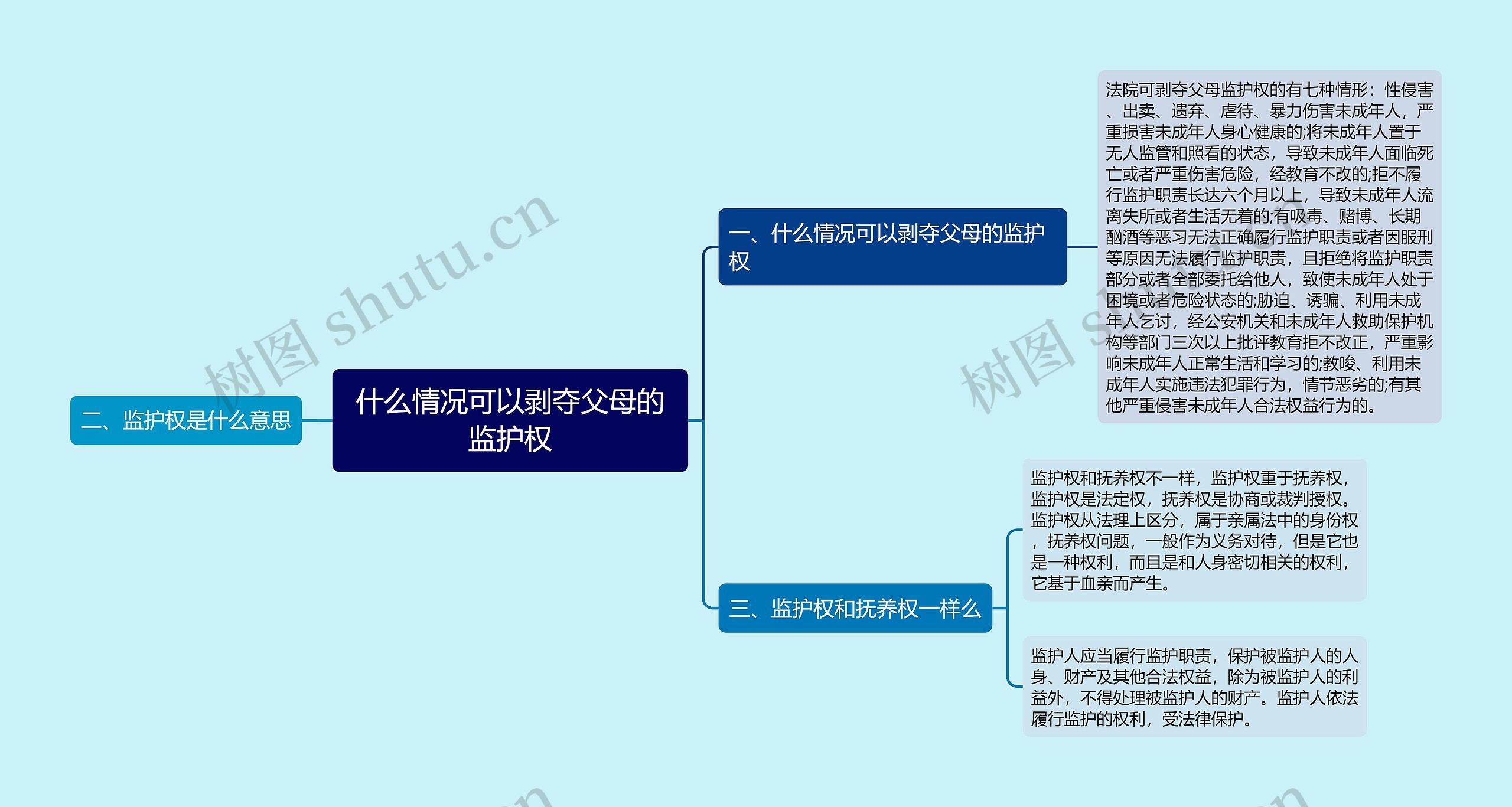 什么情况可以剥夺父母的监护权思维导图