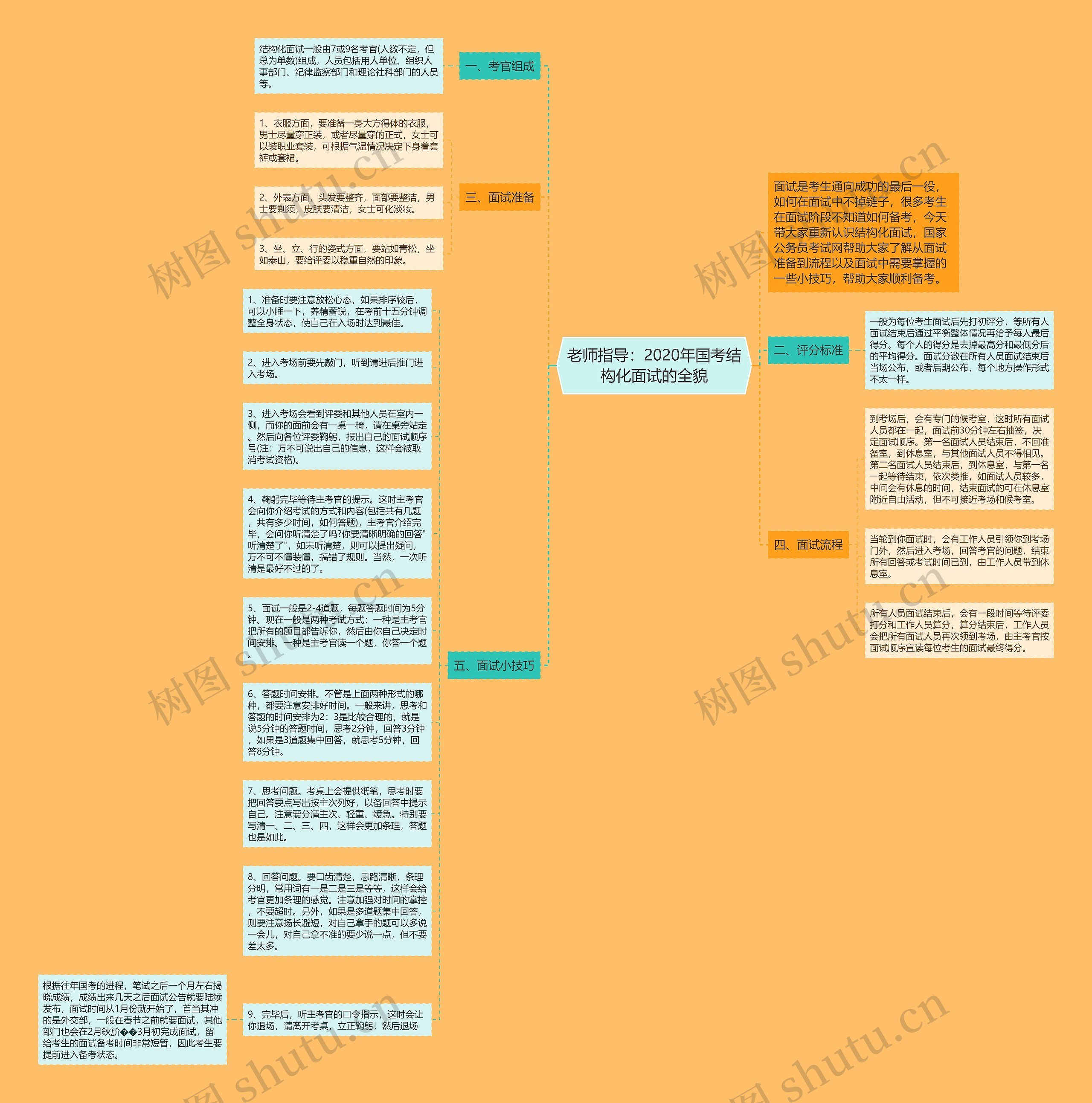 老师指导：2020年国考结构化面试的全貌思维导图