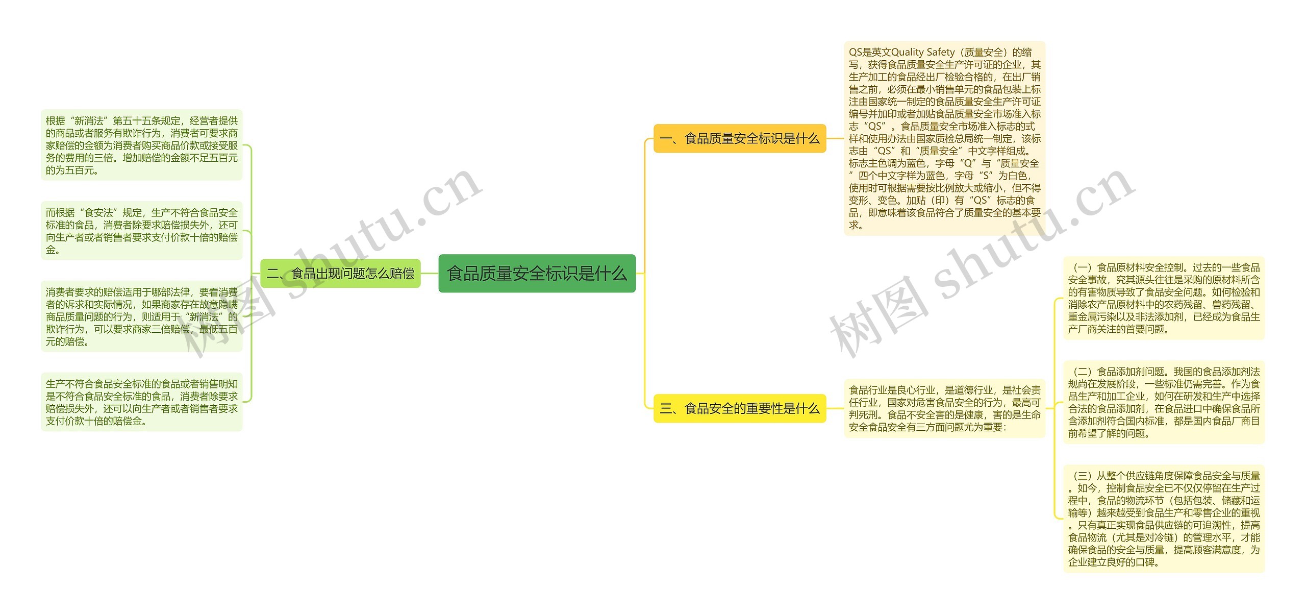 食品质量安全标识是什么思维导图