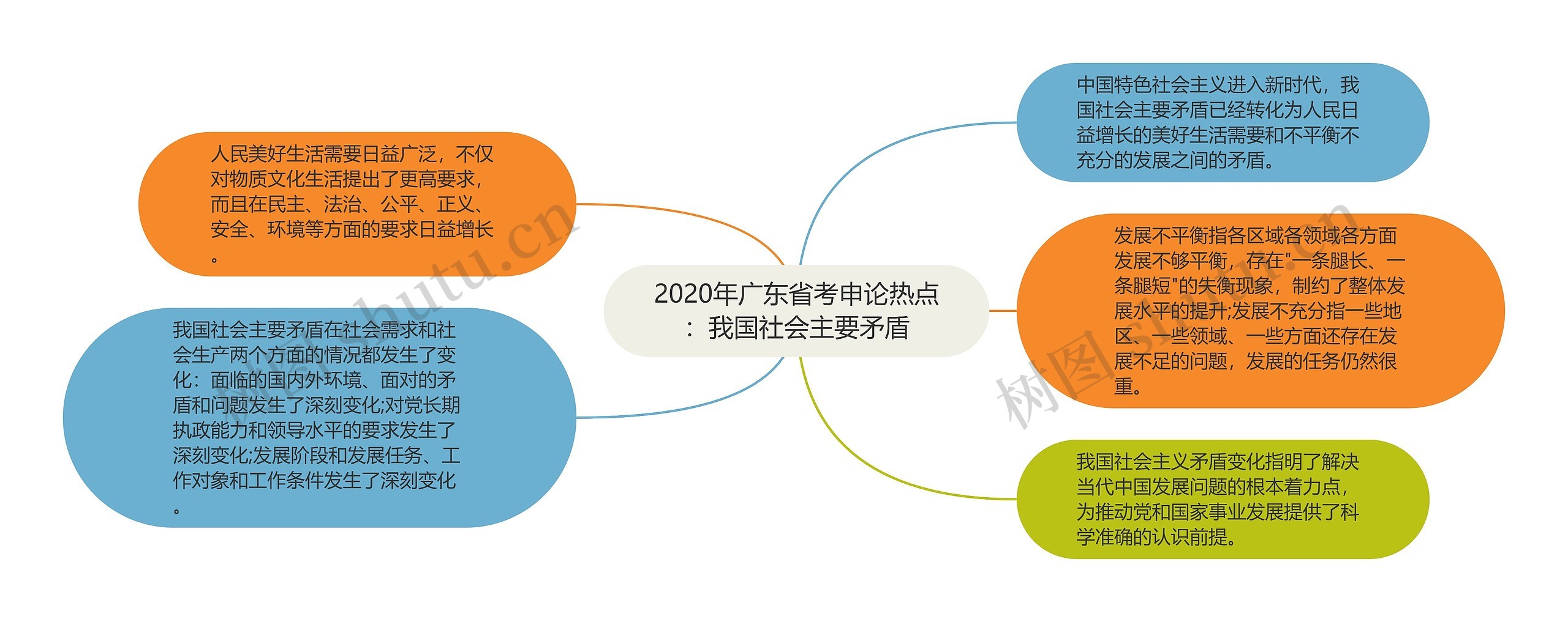 2020年广东省考申论热点：我国社会主要矛盾思维导图