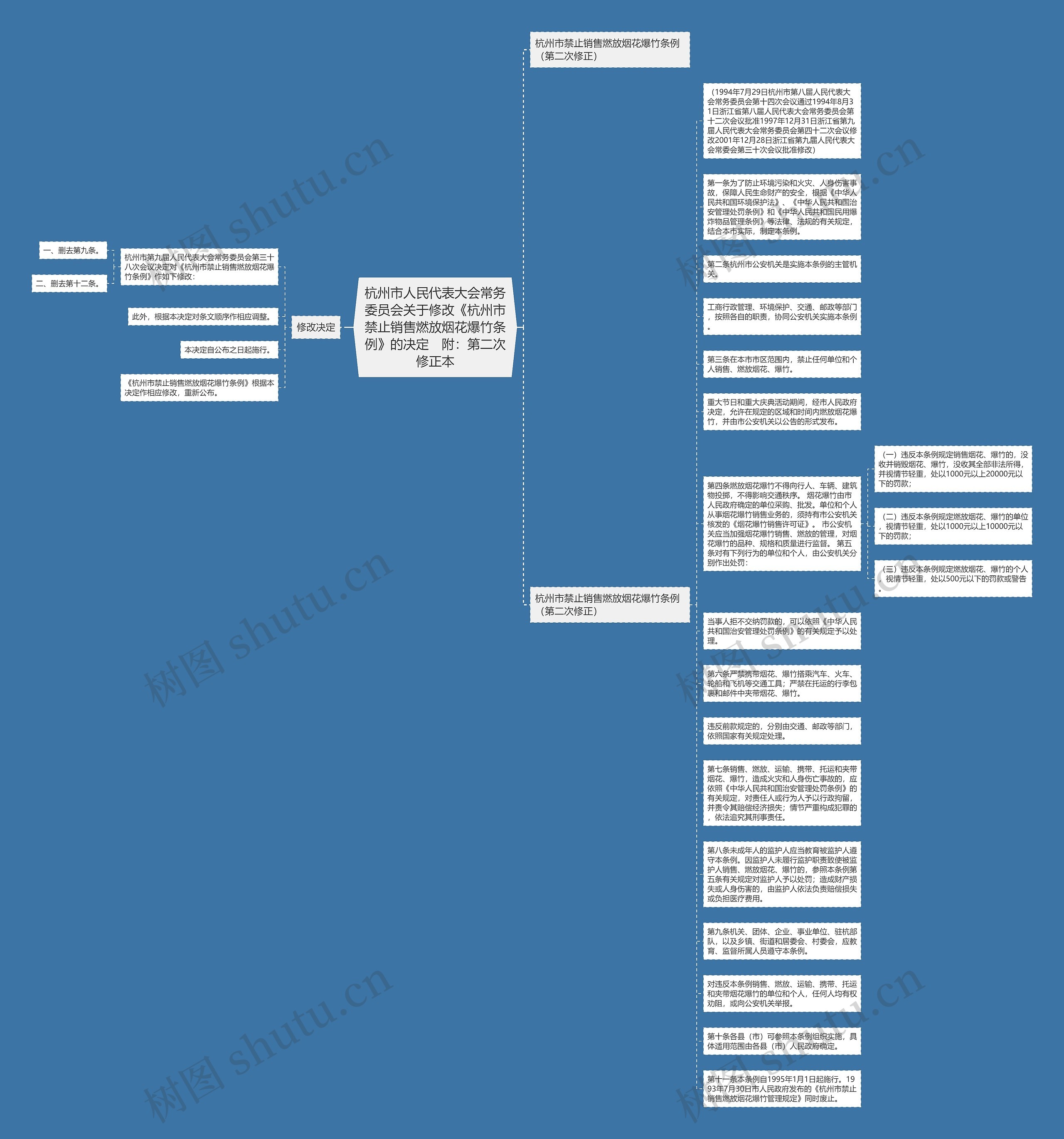 杭州市人民代表大会常务委员会关于修改《杭州市禁止销售燃放烟花爆竹条例》的决定　附：第二次修正本思维导图