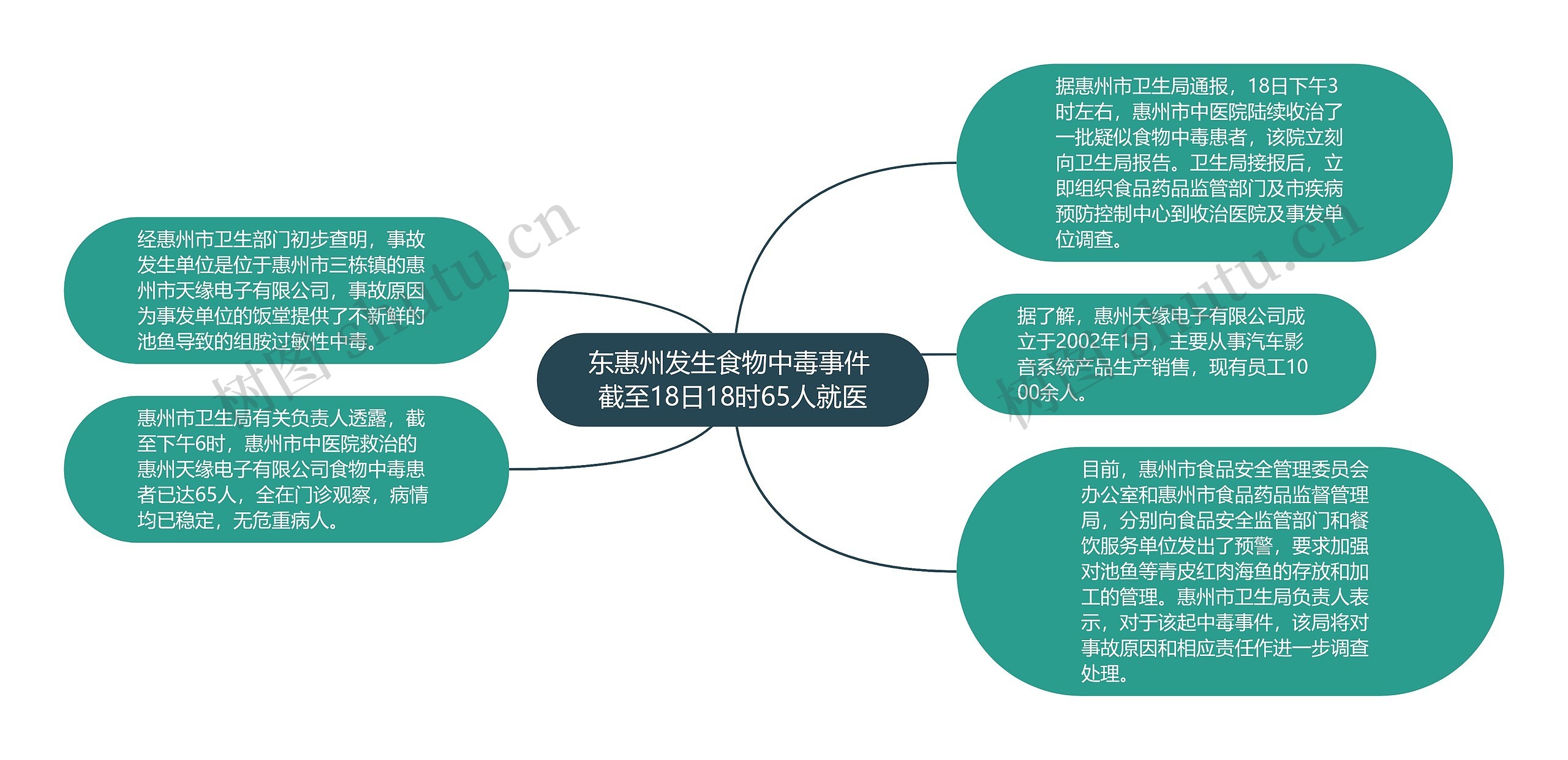 东惠州发生食物中毒事件 截至18日18时65人就医