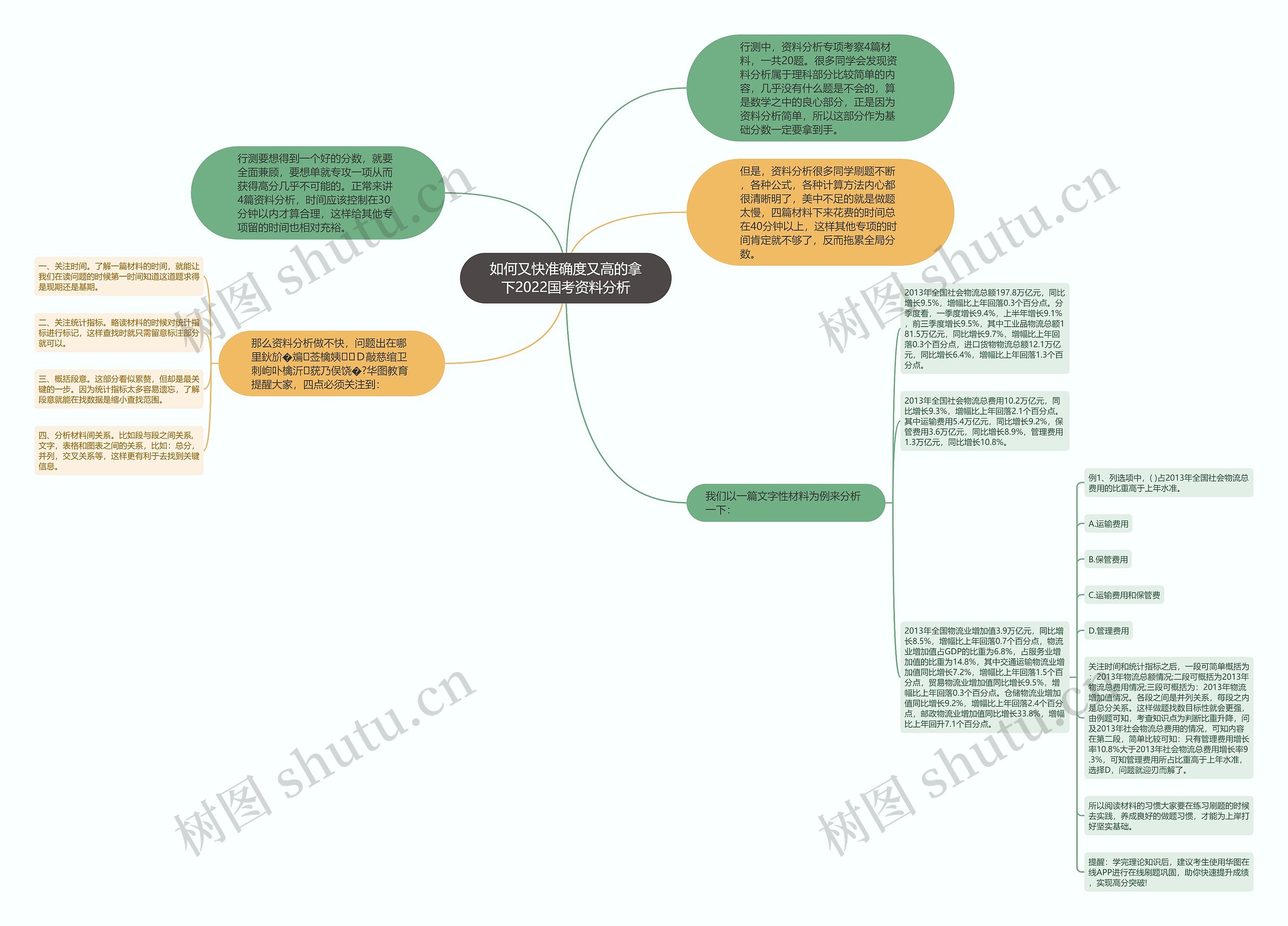 如何又快准确度又高的拿下2022国考资料分析思维导图