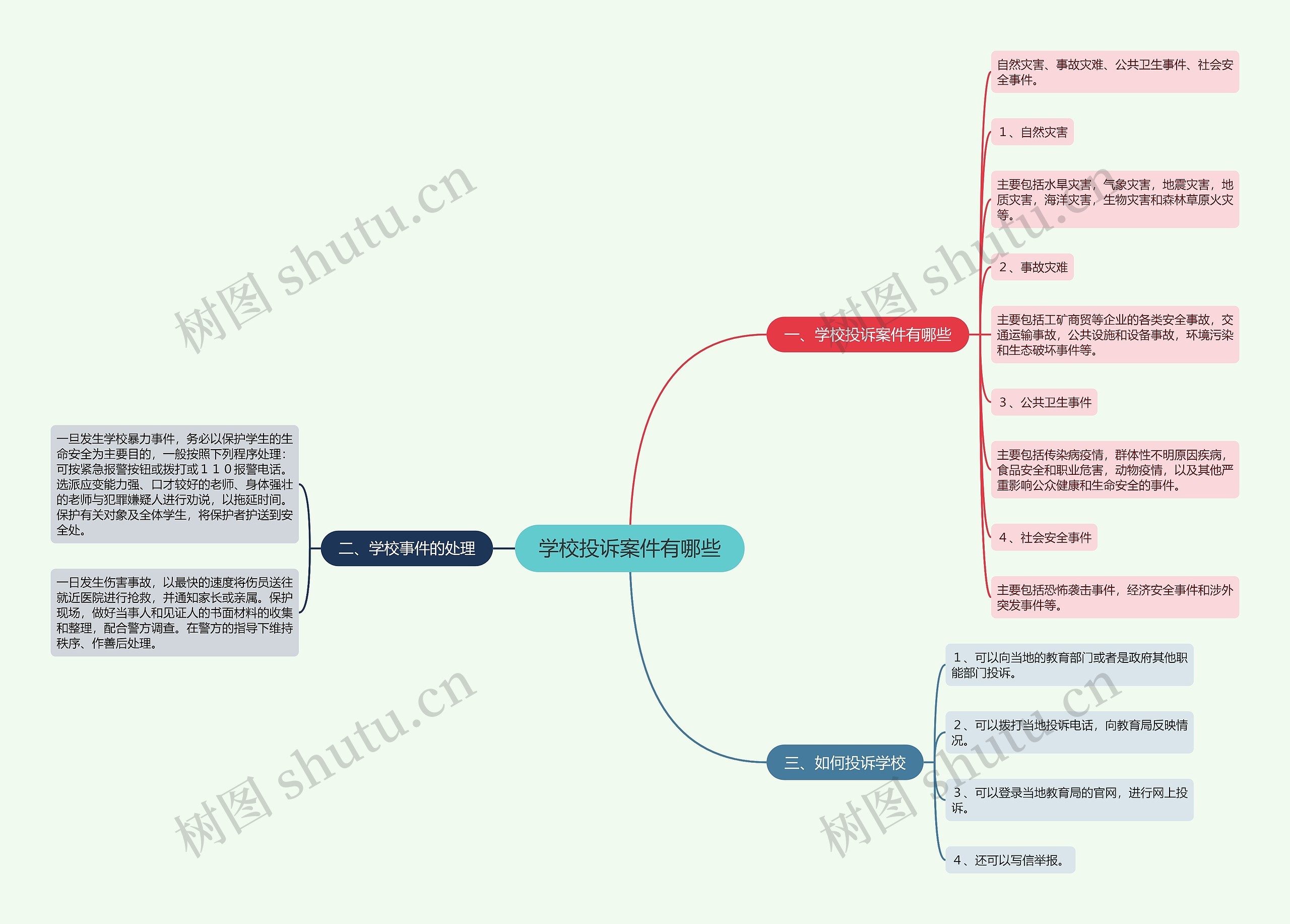 学校投诉案件有哪些思维导图