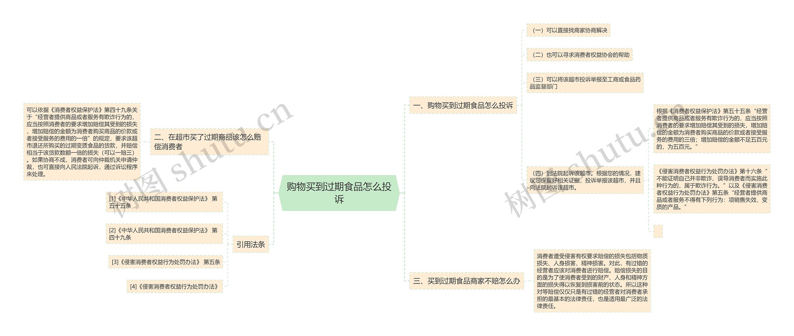 购物买到过期食品怎么投诉思维导图