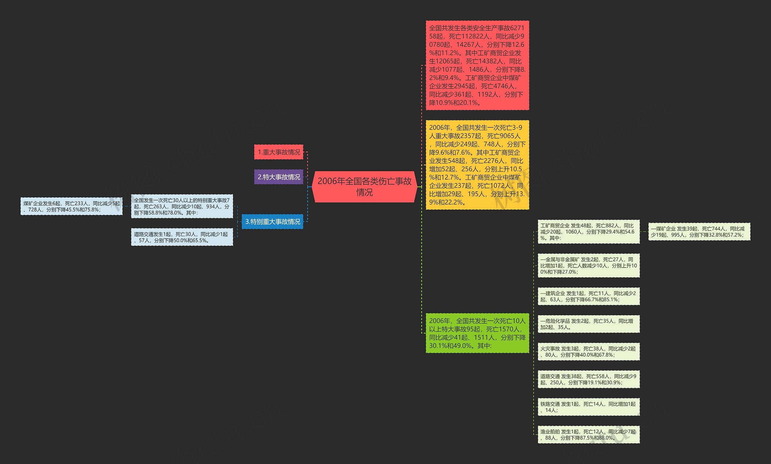 2006年全国各类伤亡事故情况思维导图