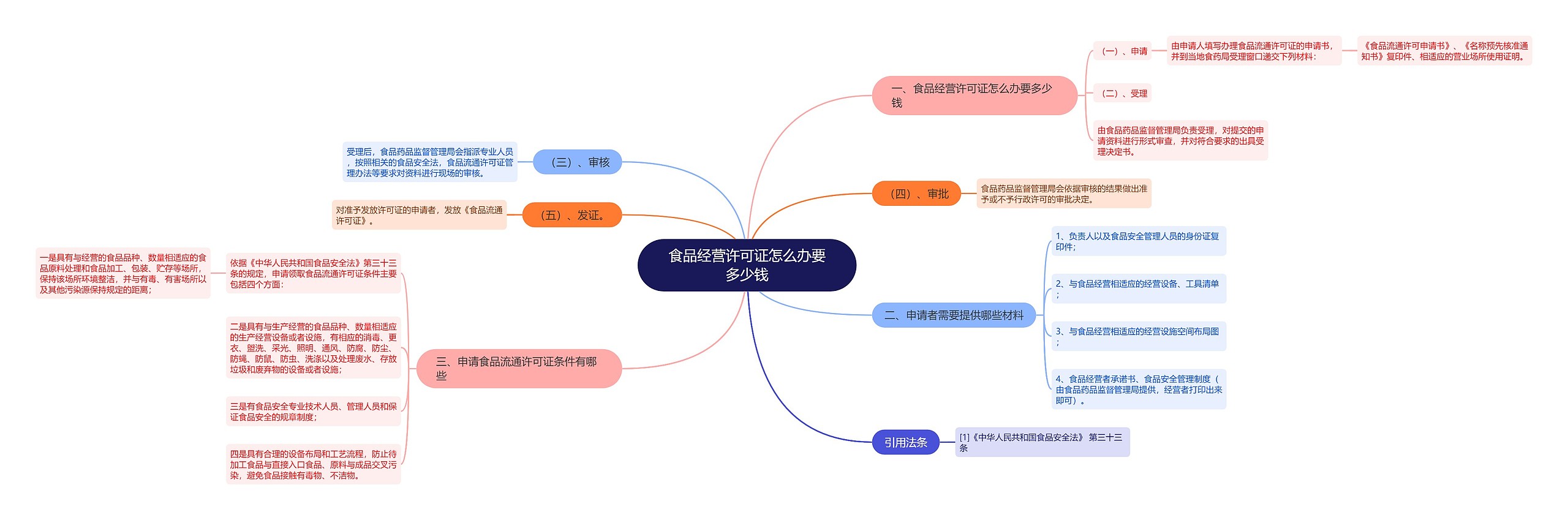 食品经营许可证怎么办要多少钱思维导图