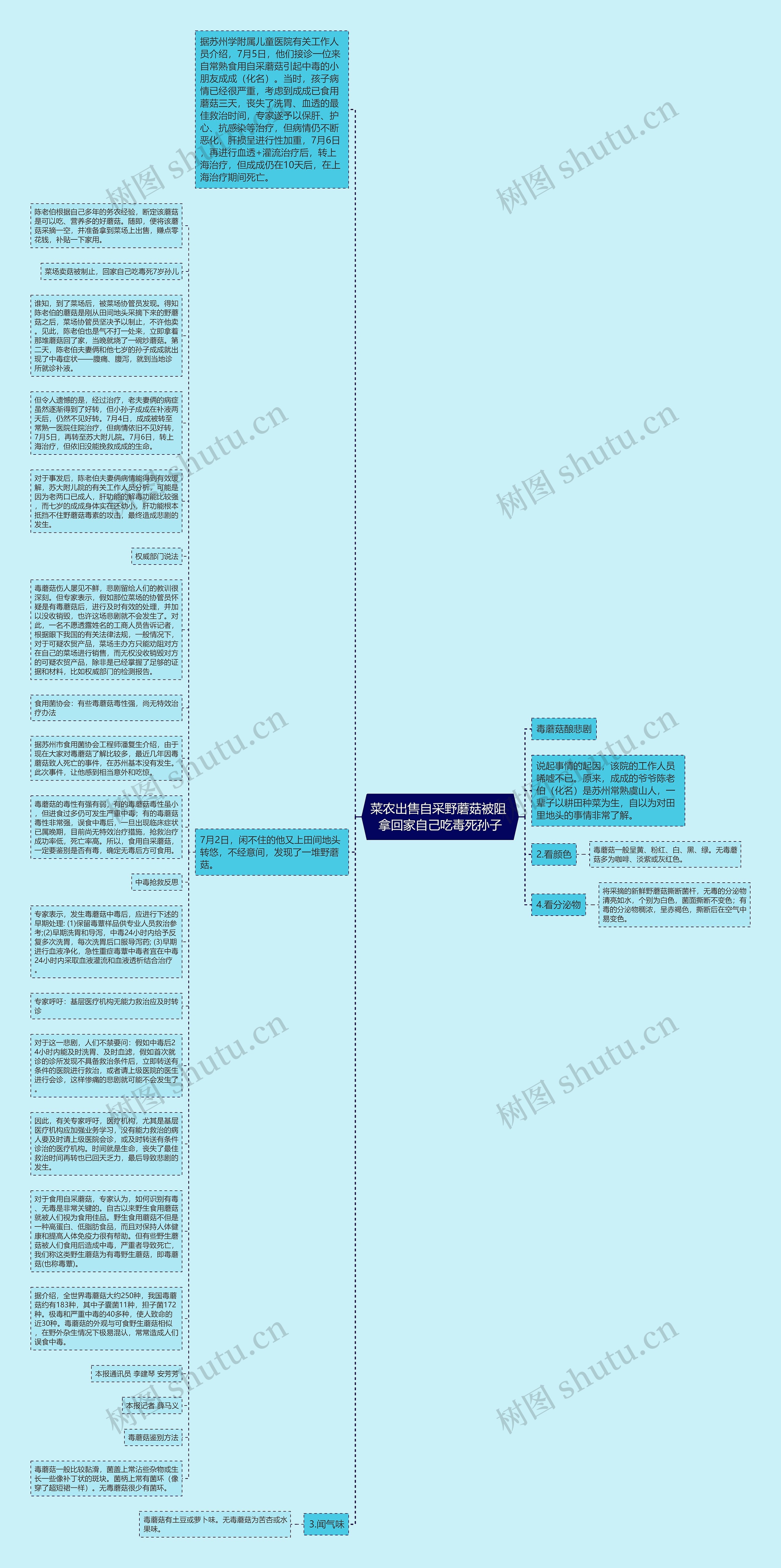 菜农出售自采野蘑菇被阻 拿回家自己吃毒死孙子思维导图