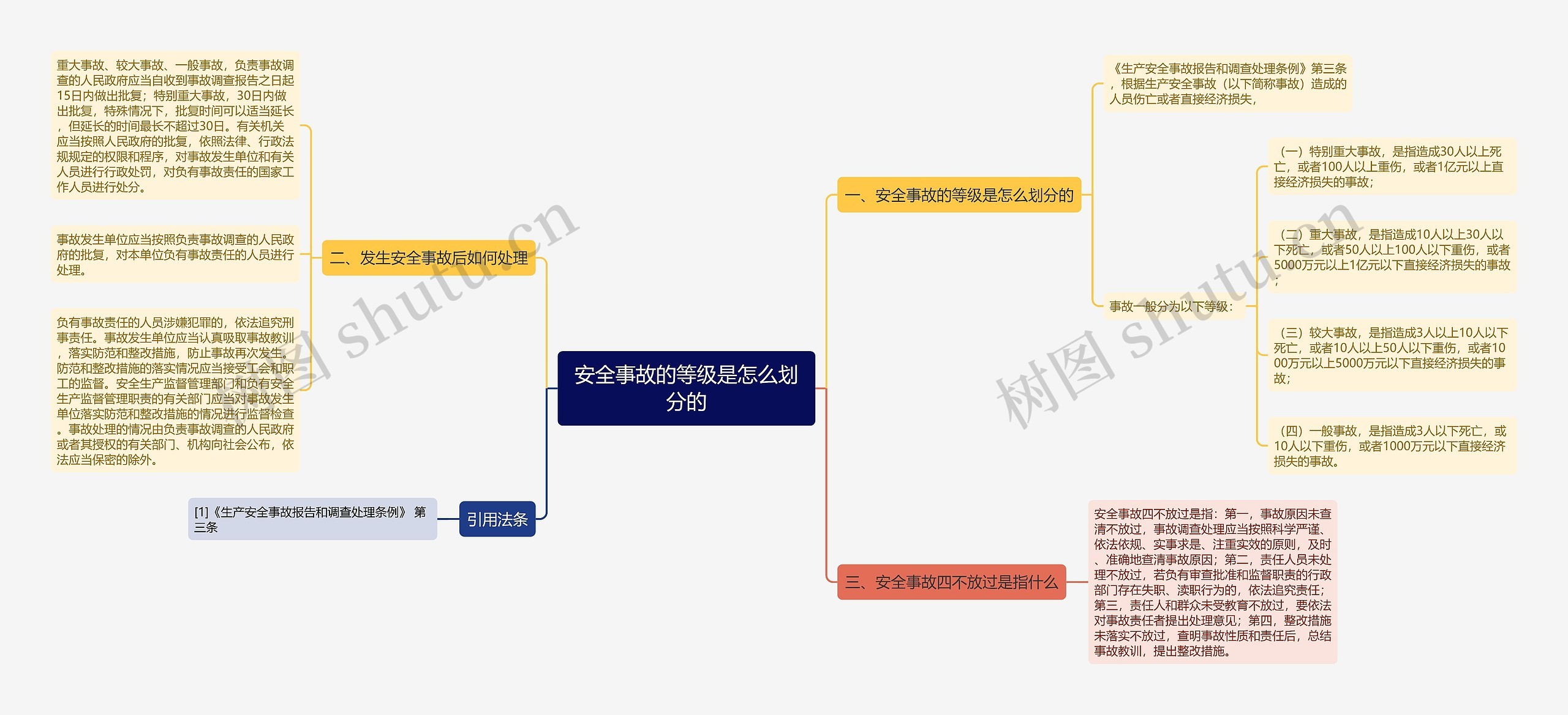 安全事故的等级是怎么划分的思维导图