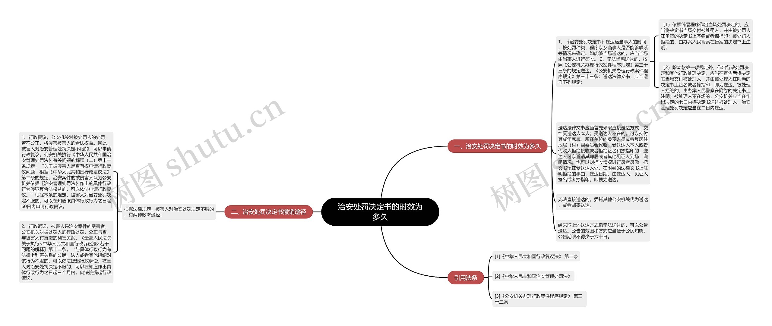 治安处罚决定书的时效为多久思维导图