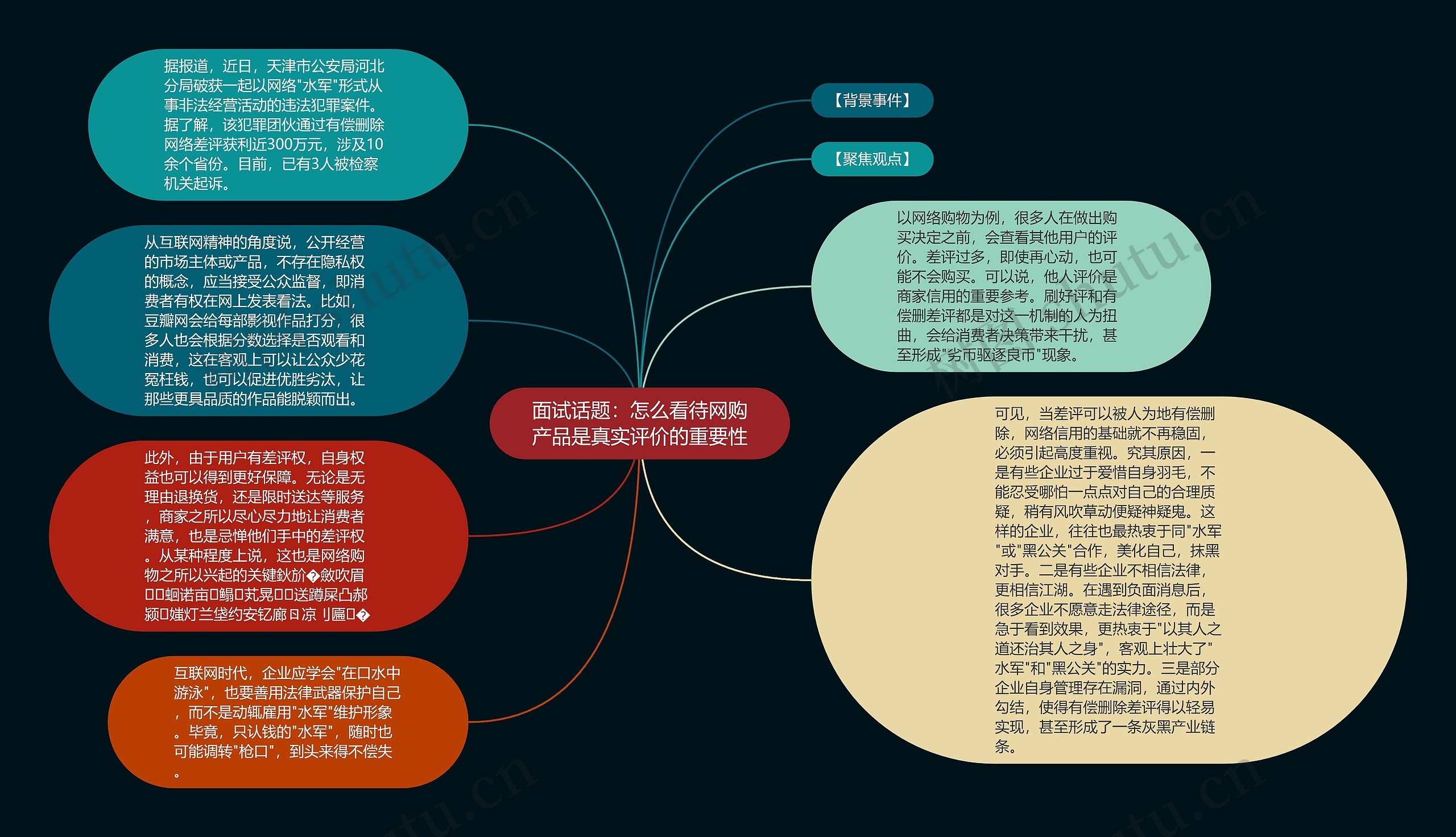 面试话题：怎么看待网购产品是真实评价的重要性思维导图