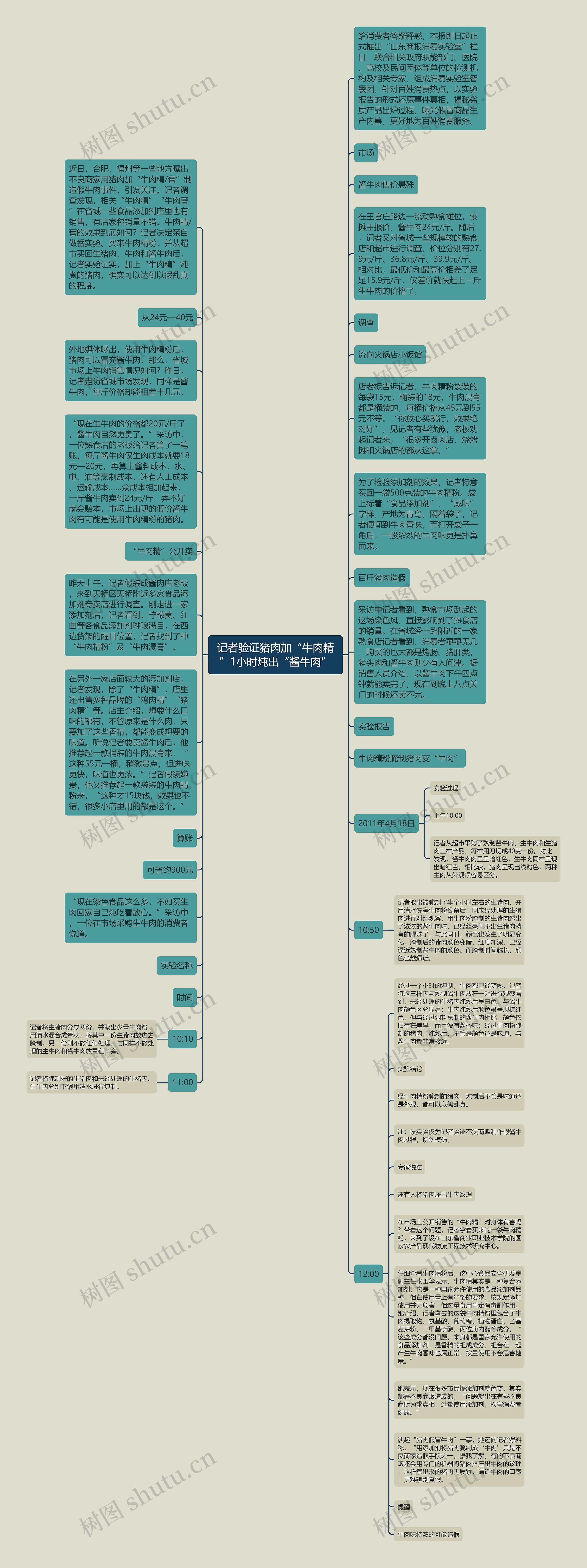 记者验证猪肉加“牛肉精”1小时炖出“酱牛肉”思维导图