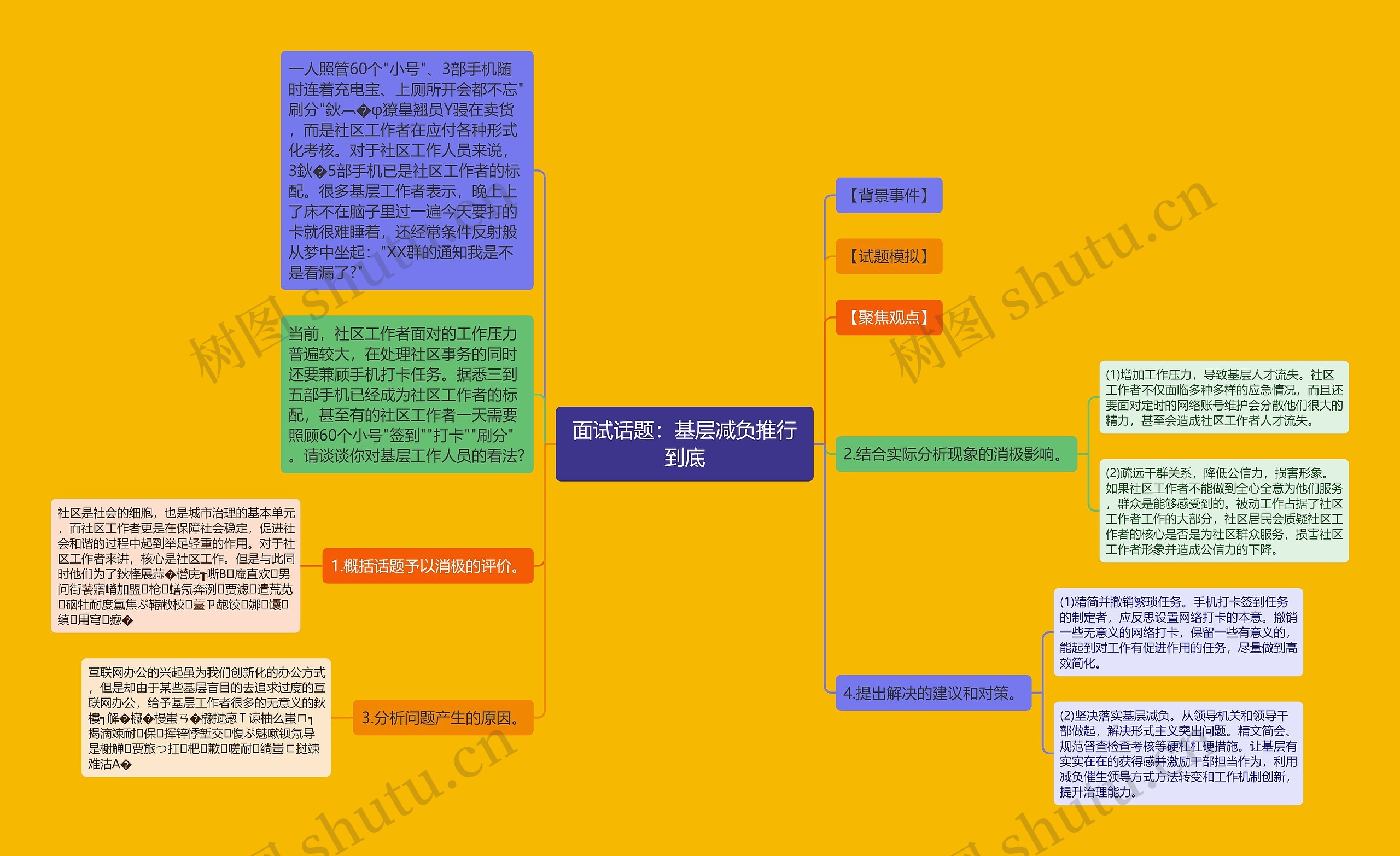 面试话题：基层减负推行到底思维导图