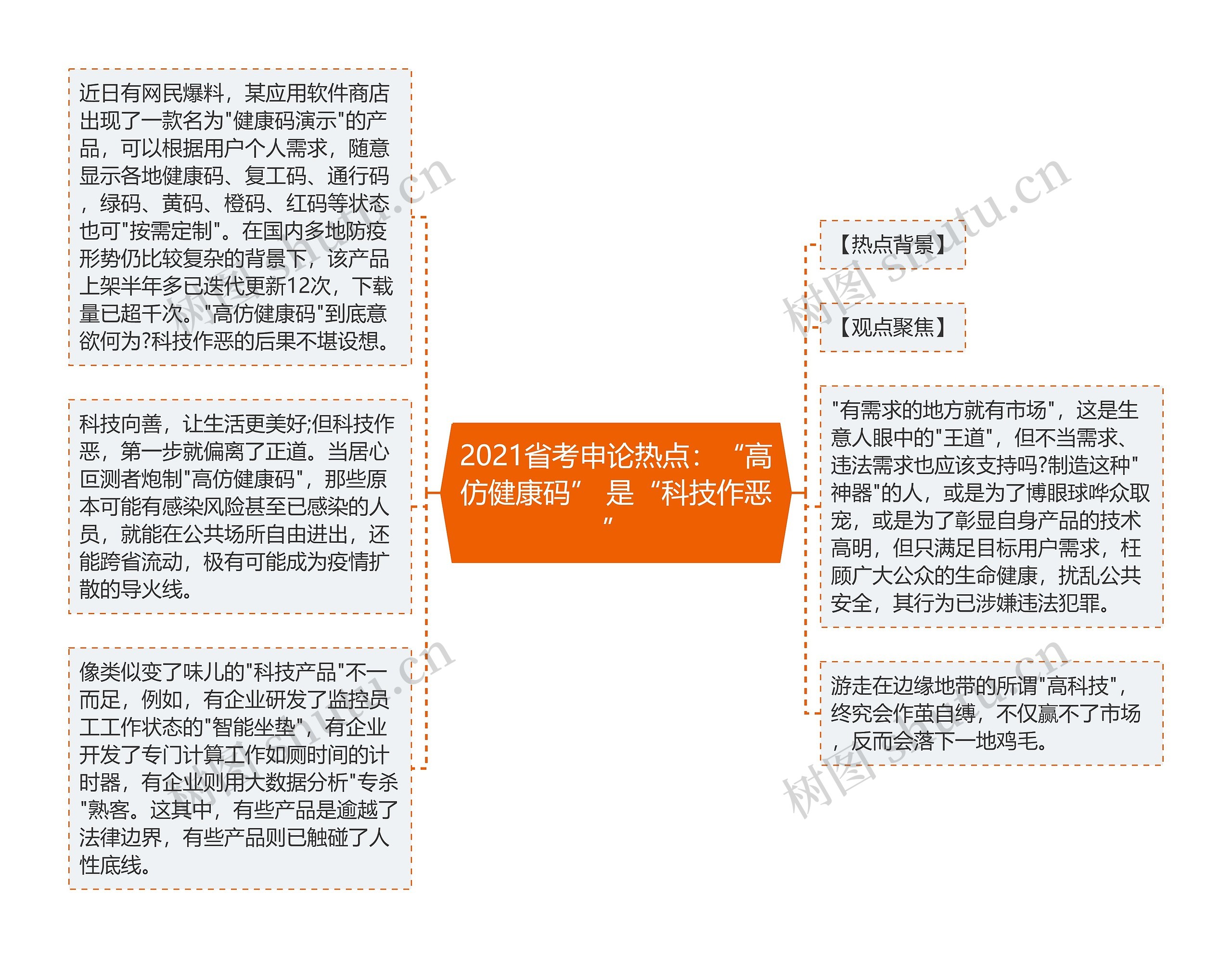 2021省考申论热点：“高仿健康码” 是“科技作恶”思维导图